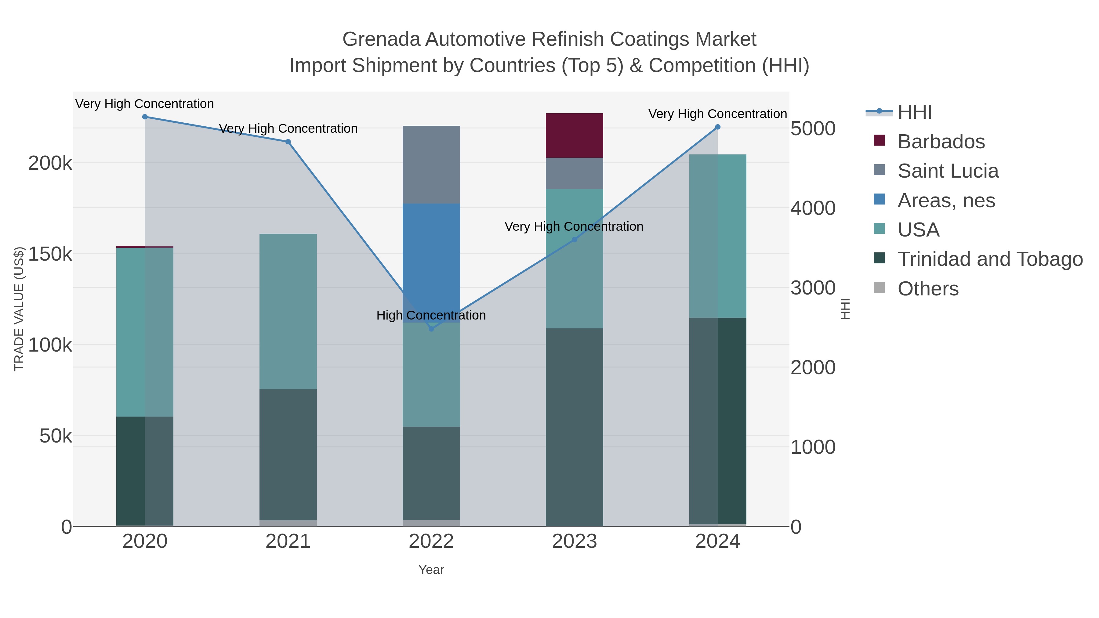 Grenada Automotive Refinish Coatings Market Import Shipment by Countries (Top 5) & Competition (HHI)