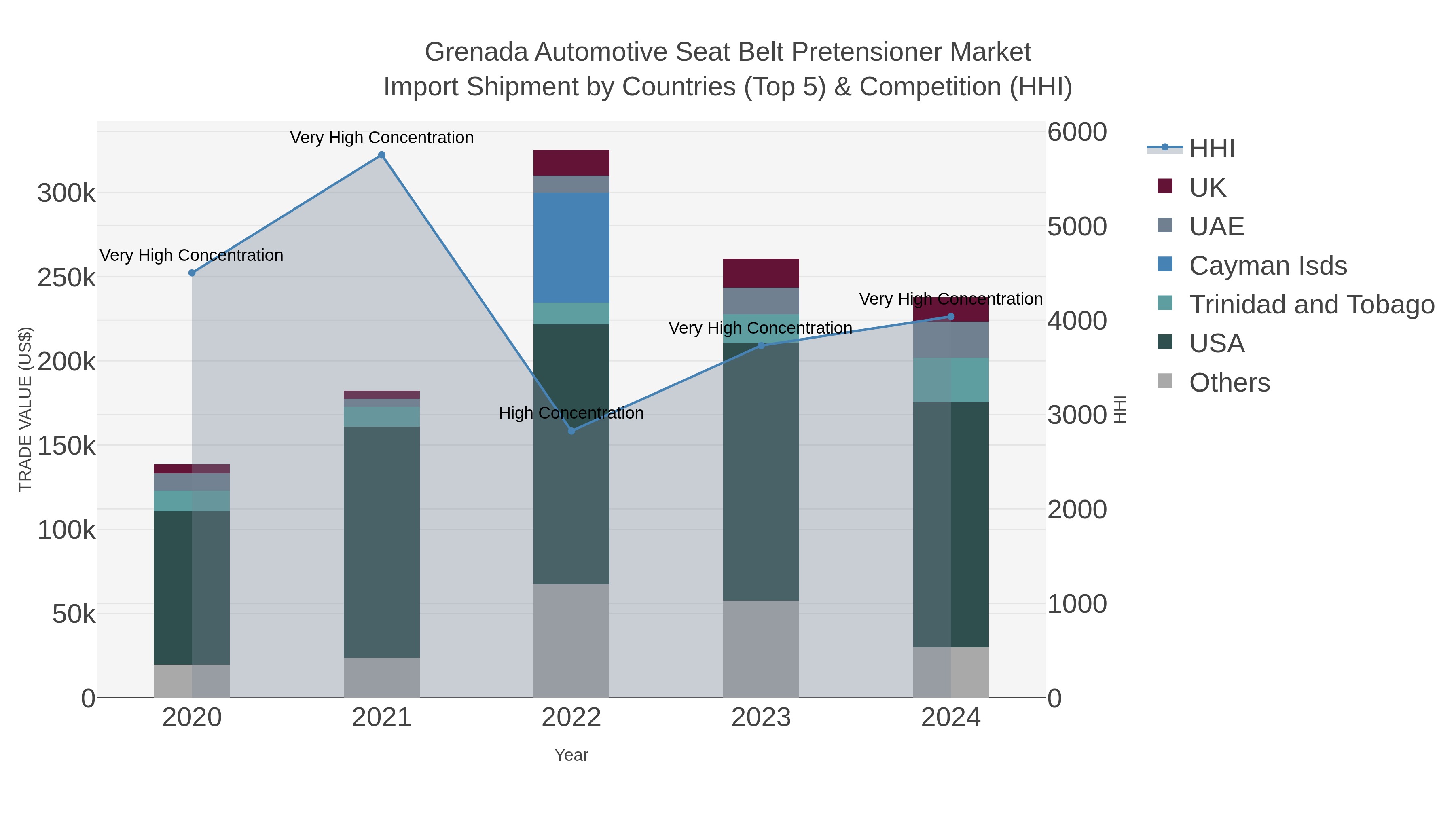 Grenada Automotive Seat Belt Pretensioner Market Import Shipment by Countries (Top 5) & Competition (HHI)