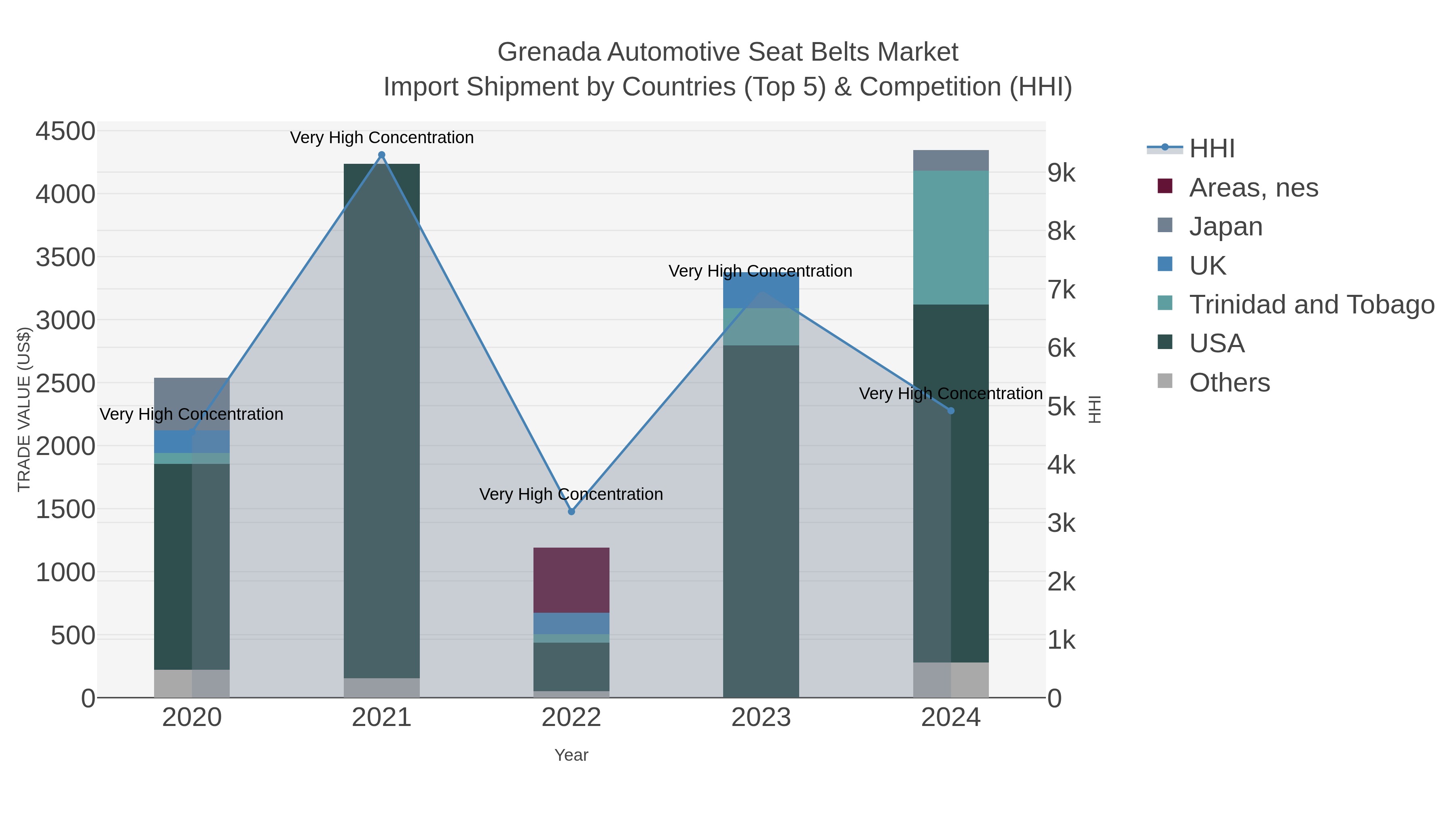Grenada Automotive Seat Belts Market Import Shipment by Countries (Top 5) & Competition (HHI)