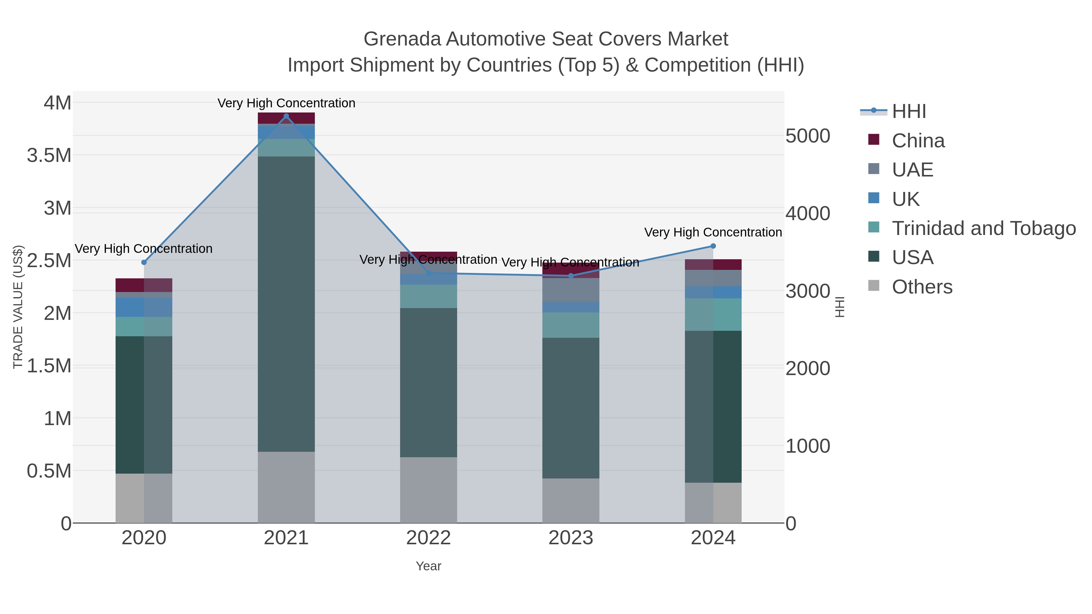 Grenada Automotive Seat Covers Market Import Shipment by Countries (Top 5) & Competition (HHI)