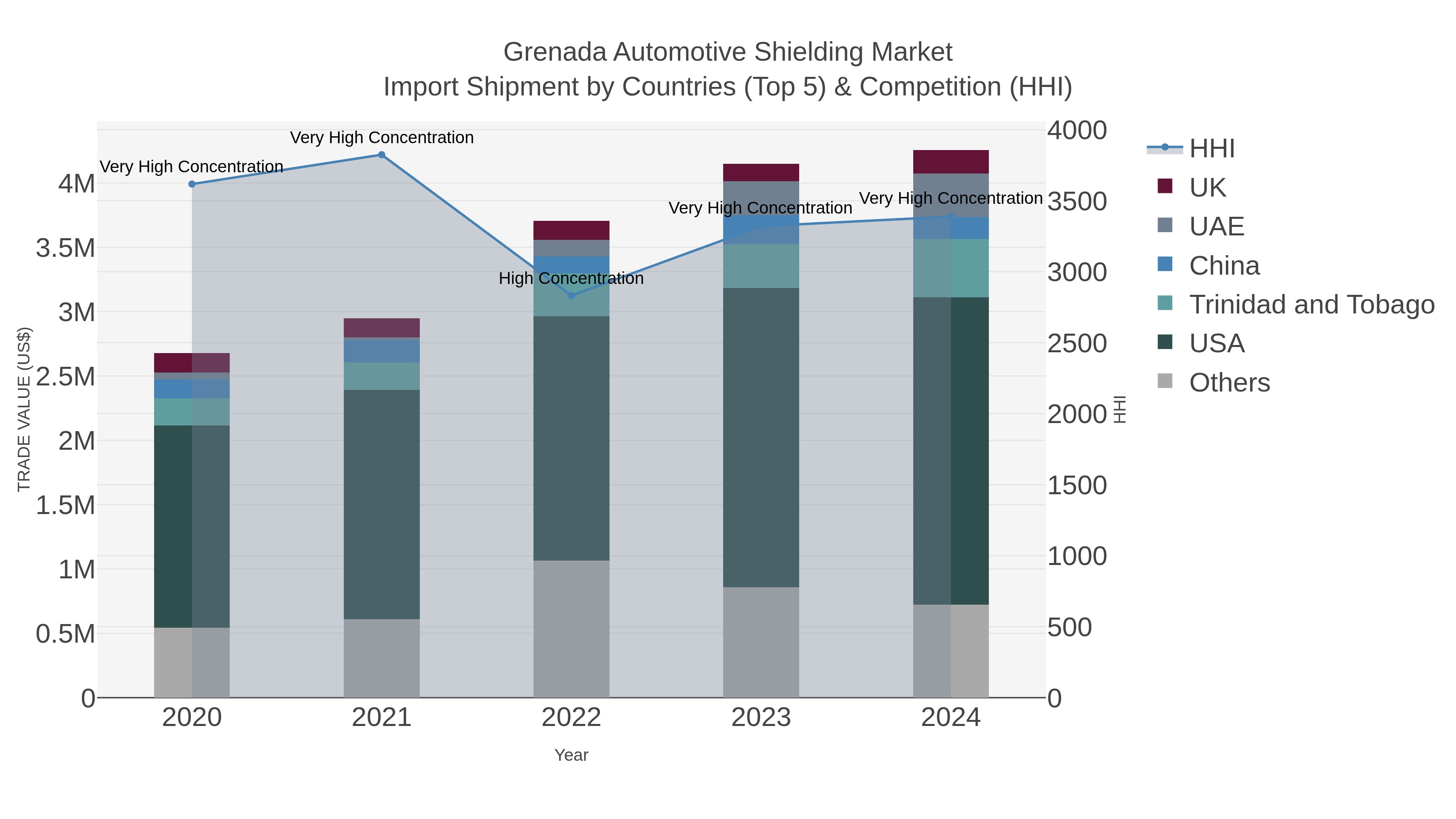 Grenada Automotive Shielding Market Import Shipment by Countries (Top 5) & Competition (HHI)