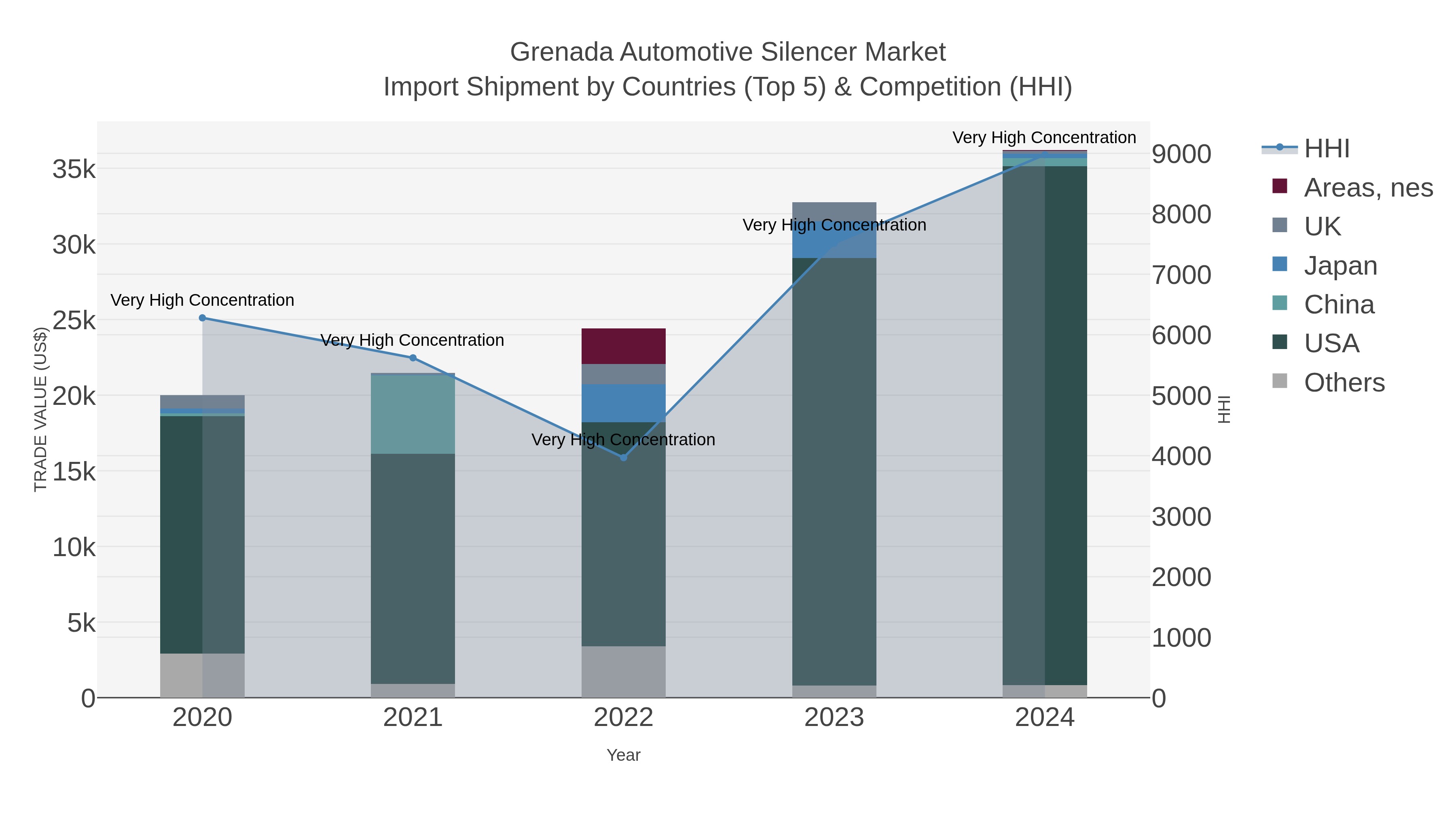 Grenada Automotive Silencer Market Import Shipment by Countries (Top 5) & Competition (HHI)