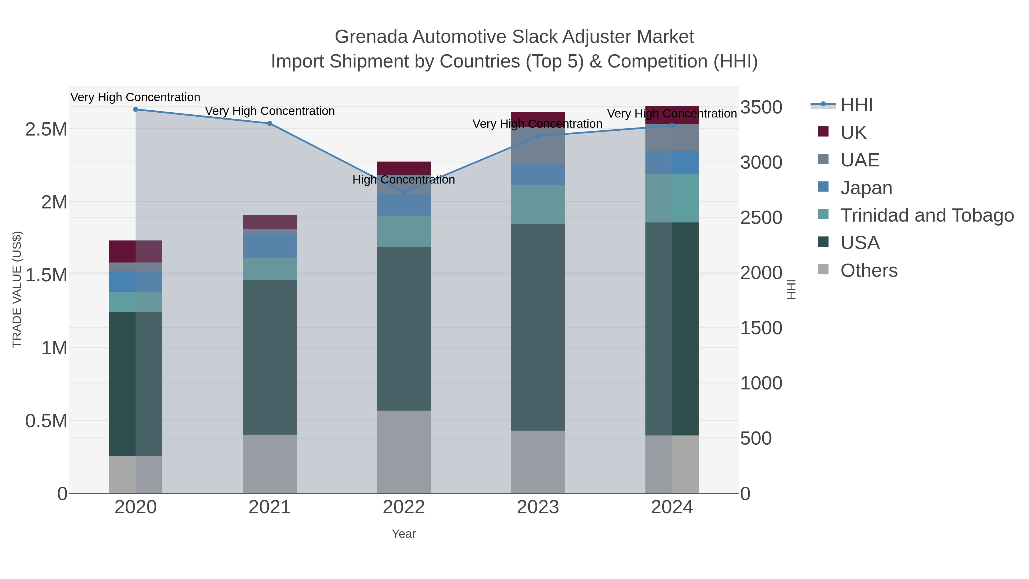 Grenada Automotive Slack Adjuster Market Import Shipment by Countries (Top 5) & Competition (HHI)
