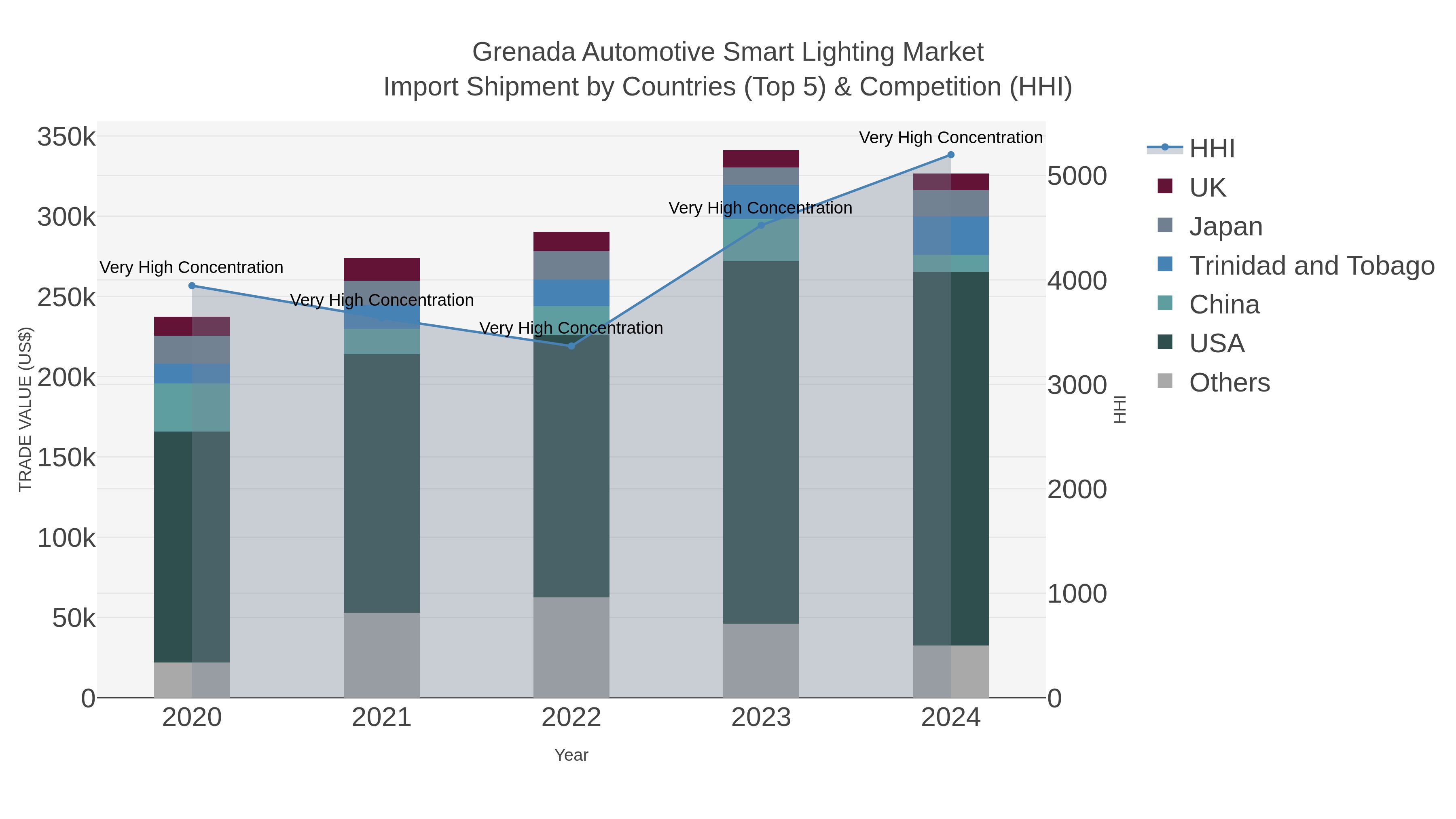 Grenada Automotive Smart Lighting Market Import Shipment by Countries (Top 5) & Competition (HHI)