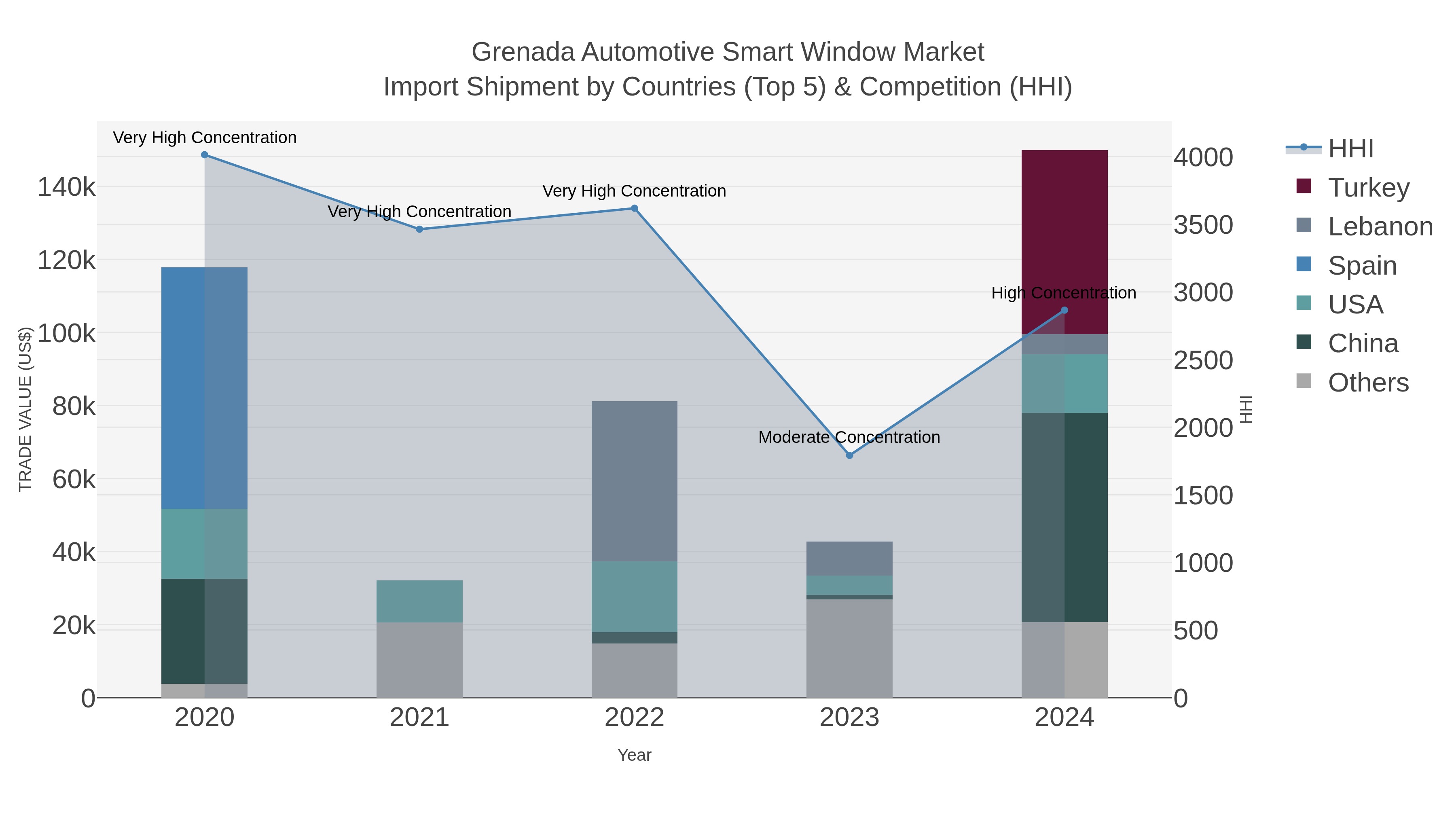 Grenada Automotive Smart Window Market Import Shipment by Countries (Top 5) & Competition (HHI)