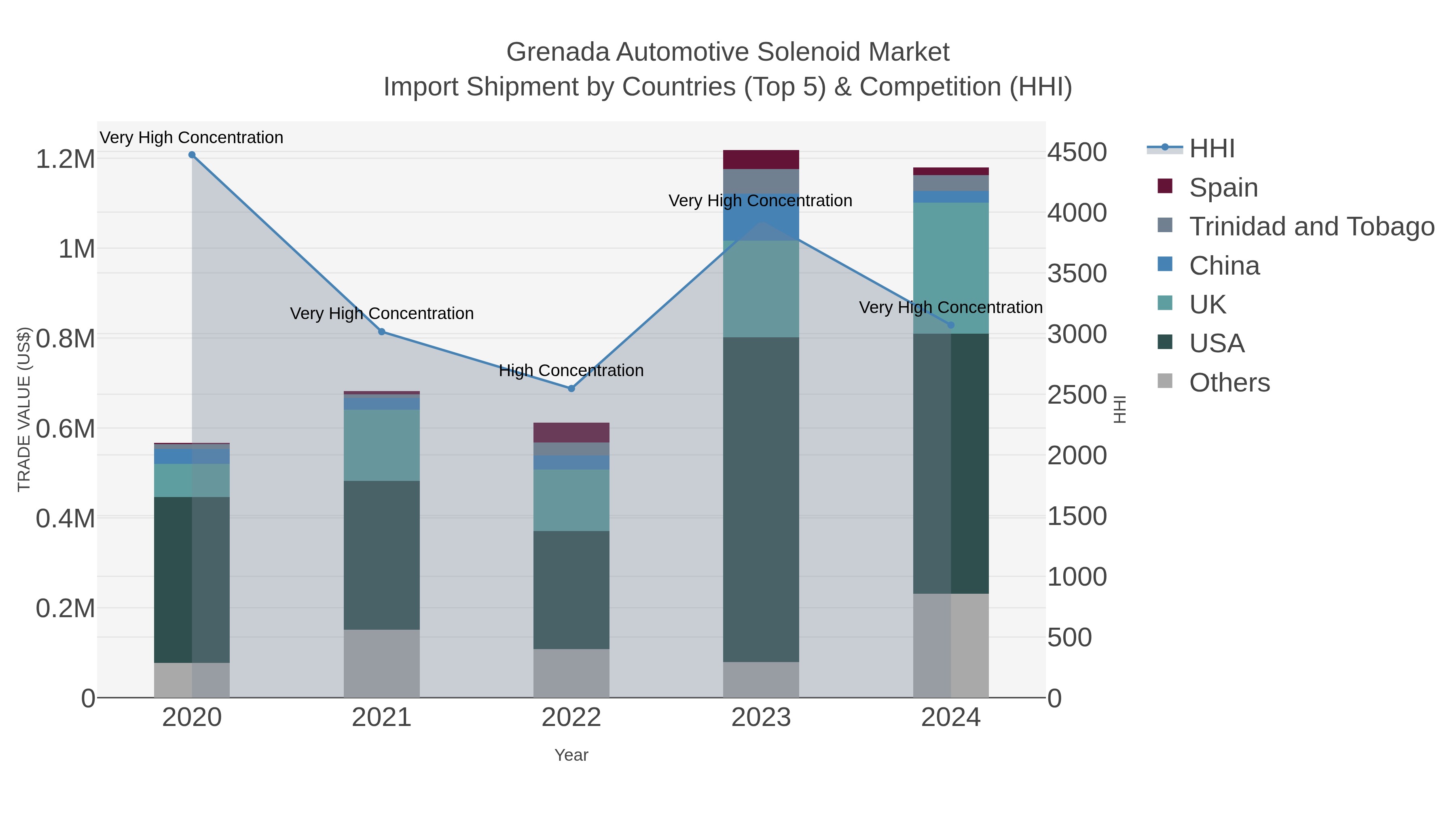 Grenada Automotive Solenoid Market Import Shipment by Countries (Top 5) & Competition (HHI)
