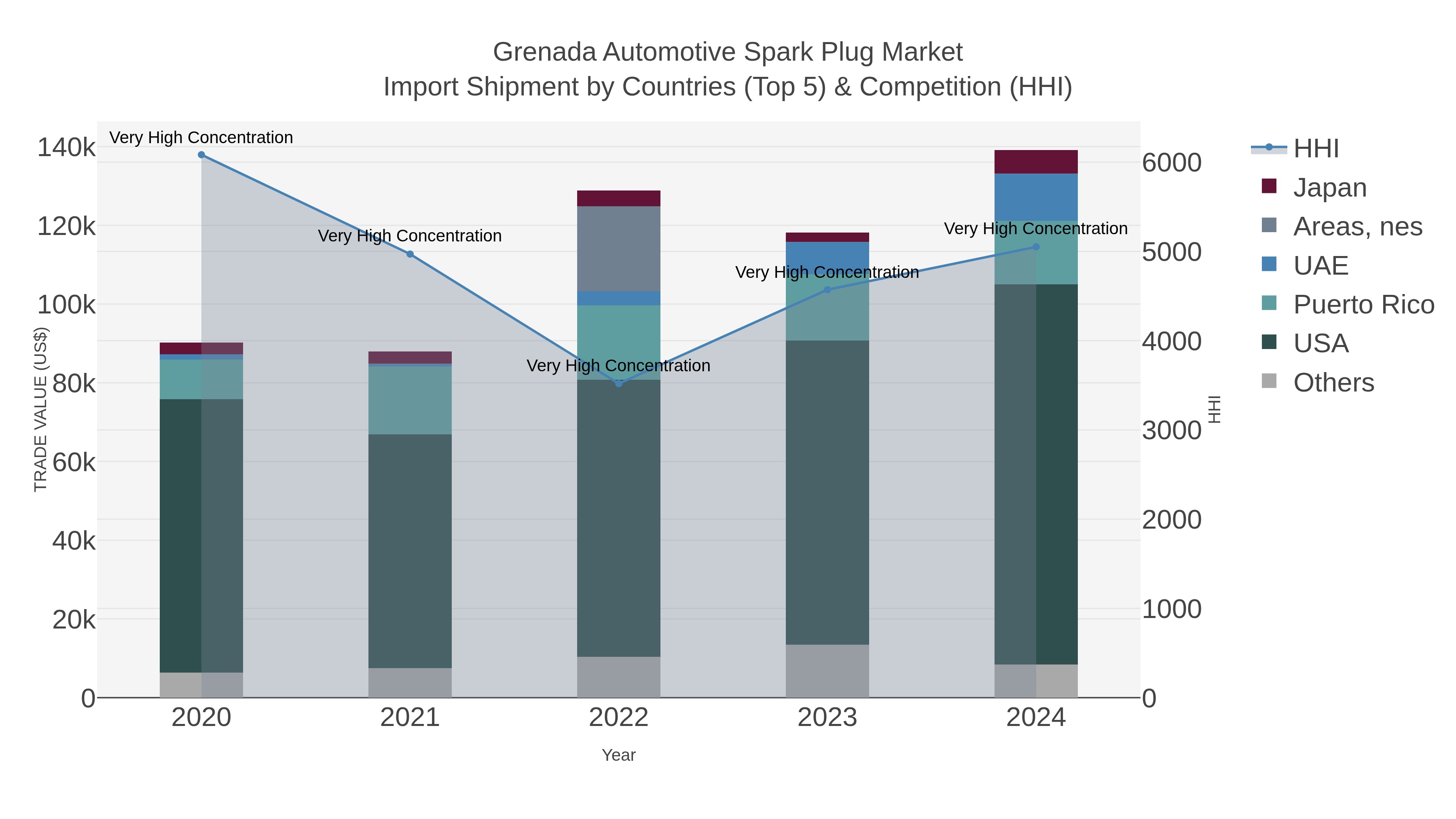 Grenada Automotive Spark Plug Market Import Shipment by Countries (Top 5) & Competition (HHI)