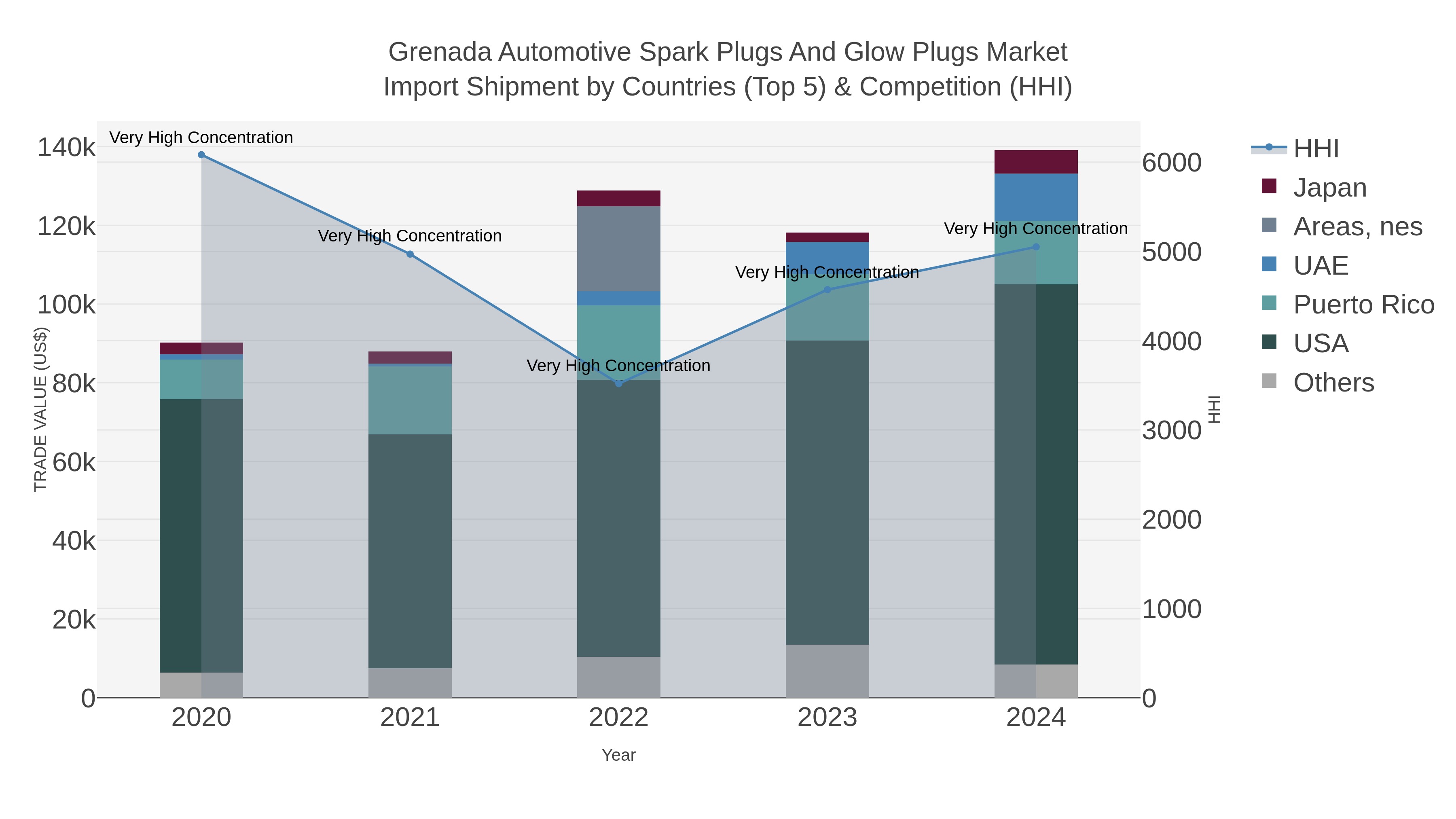 Grenada Automotive Spark Plugs And Glow Plugs Market Import Shipment by Countries (Top 5) & Competition (HHI)
