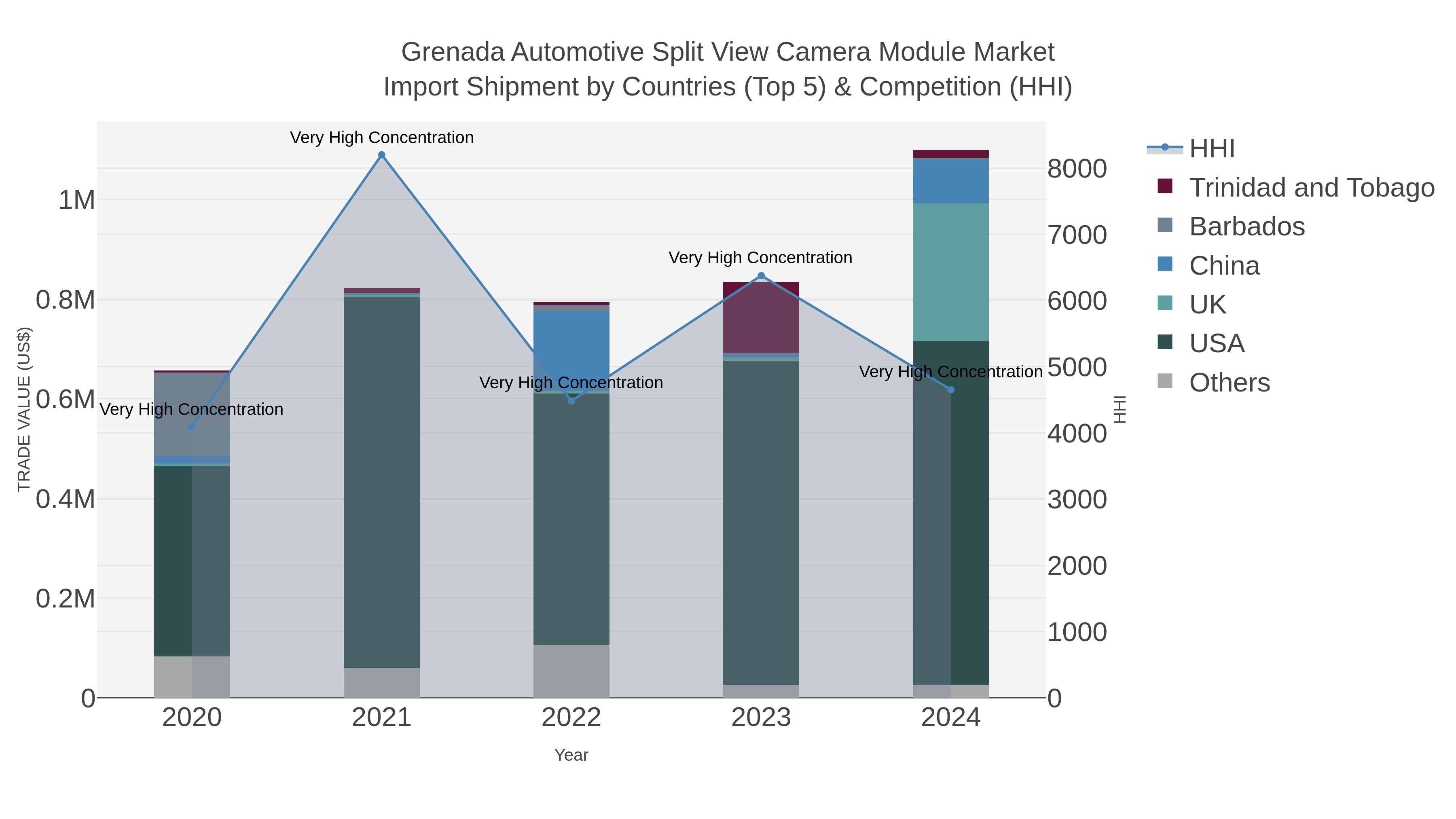 Grenada Automotive Split View Camera Module Market Import Shipment by Countries (Top 5) & Competition (HHI)