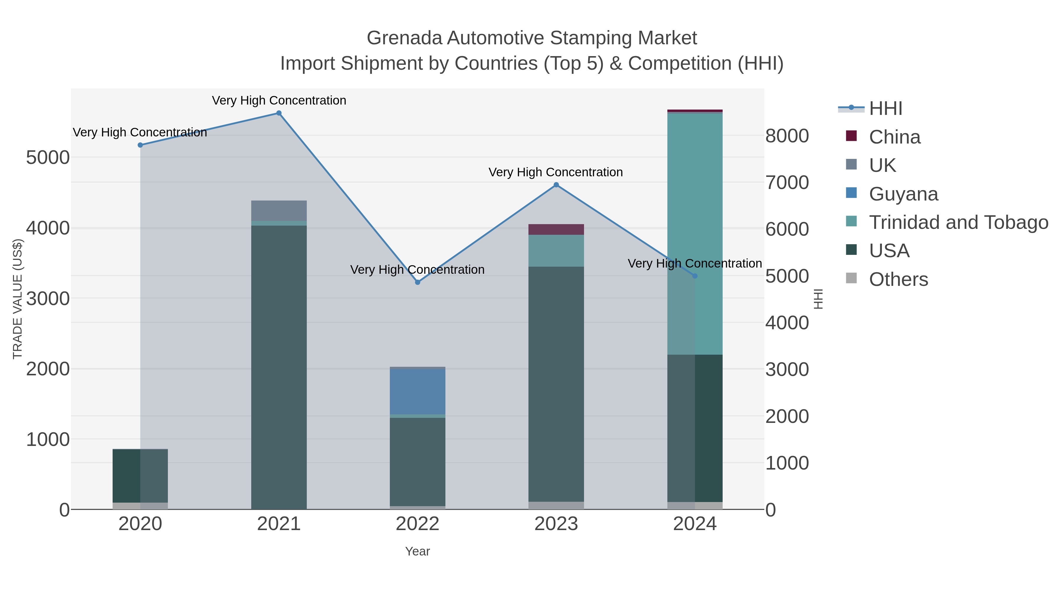 Grenada Automotive Stamping Market Import Shipment by Countries (Top 5) & Competition (HHI)