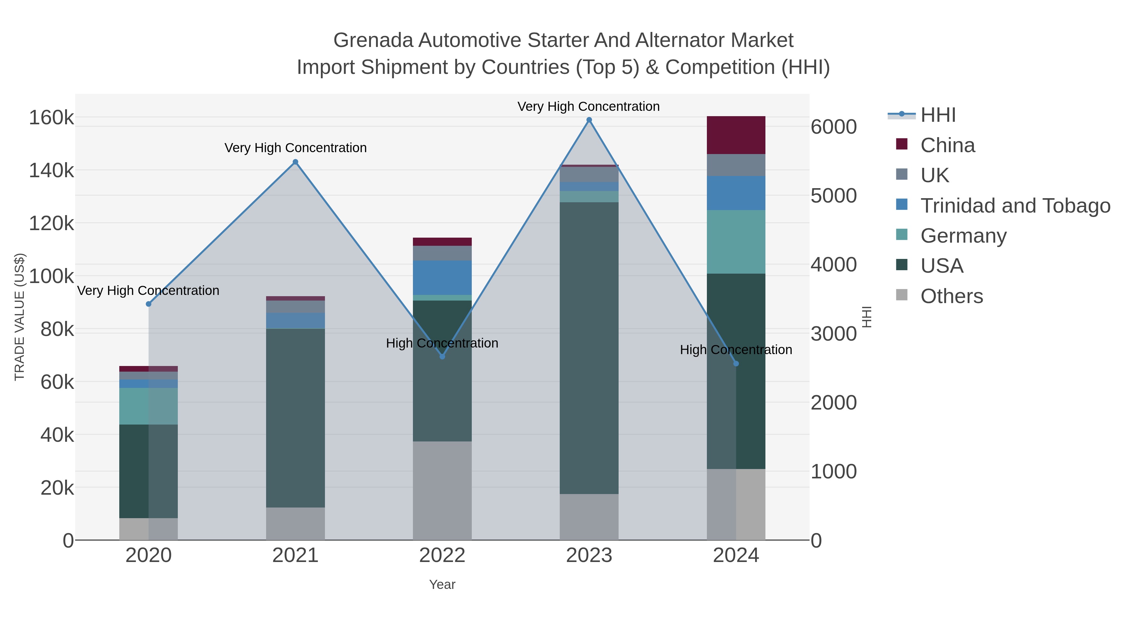 Grenada Automotive Starter And Alternator Market Import Shipment by Countries (Top 5) & Competition (HHI)