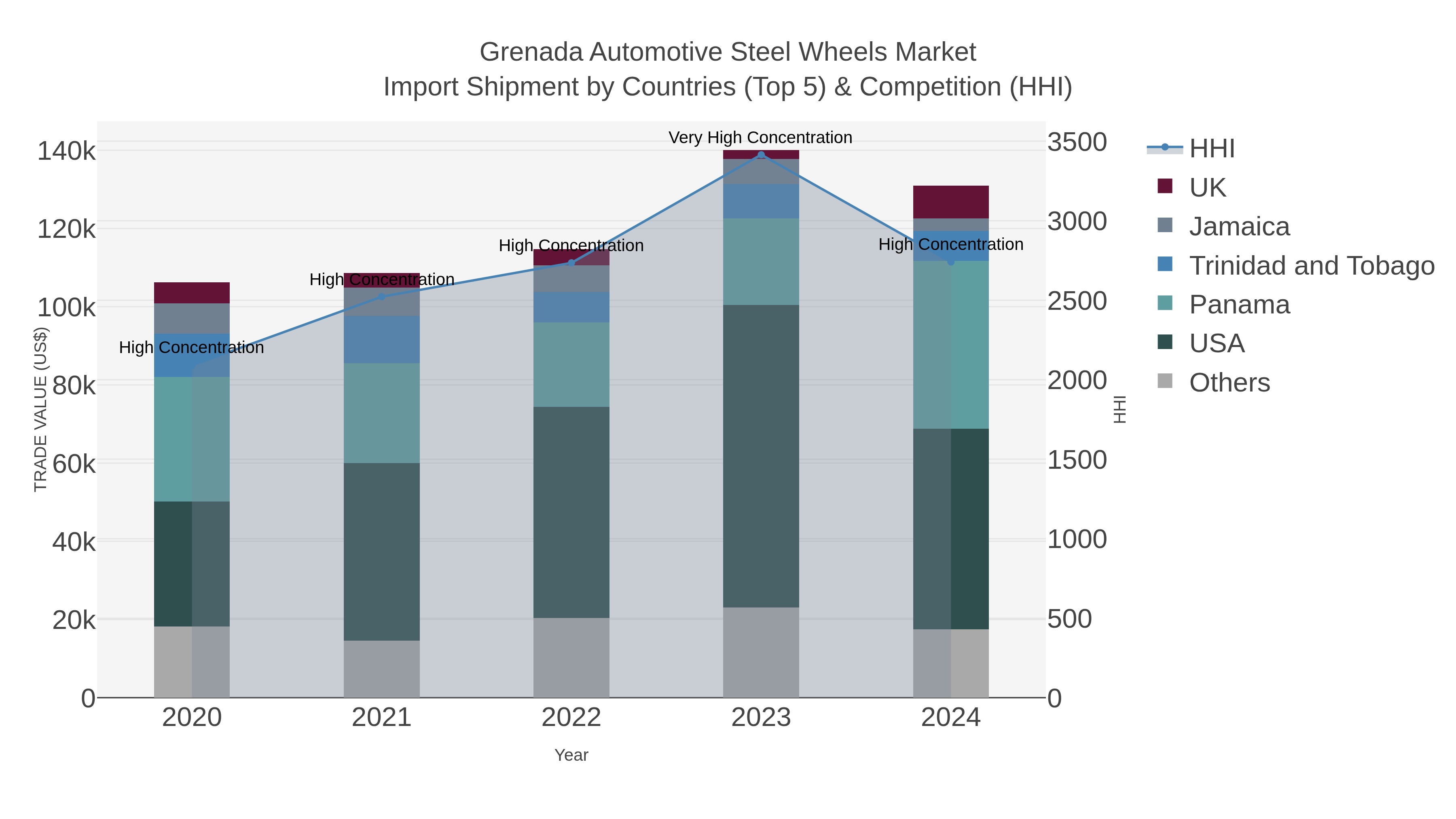 Grenada Automotive Steel Wheels Market Import Shipment by Countries (Top 5) & Competition (HHI)