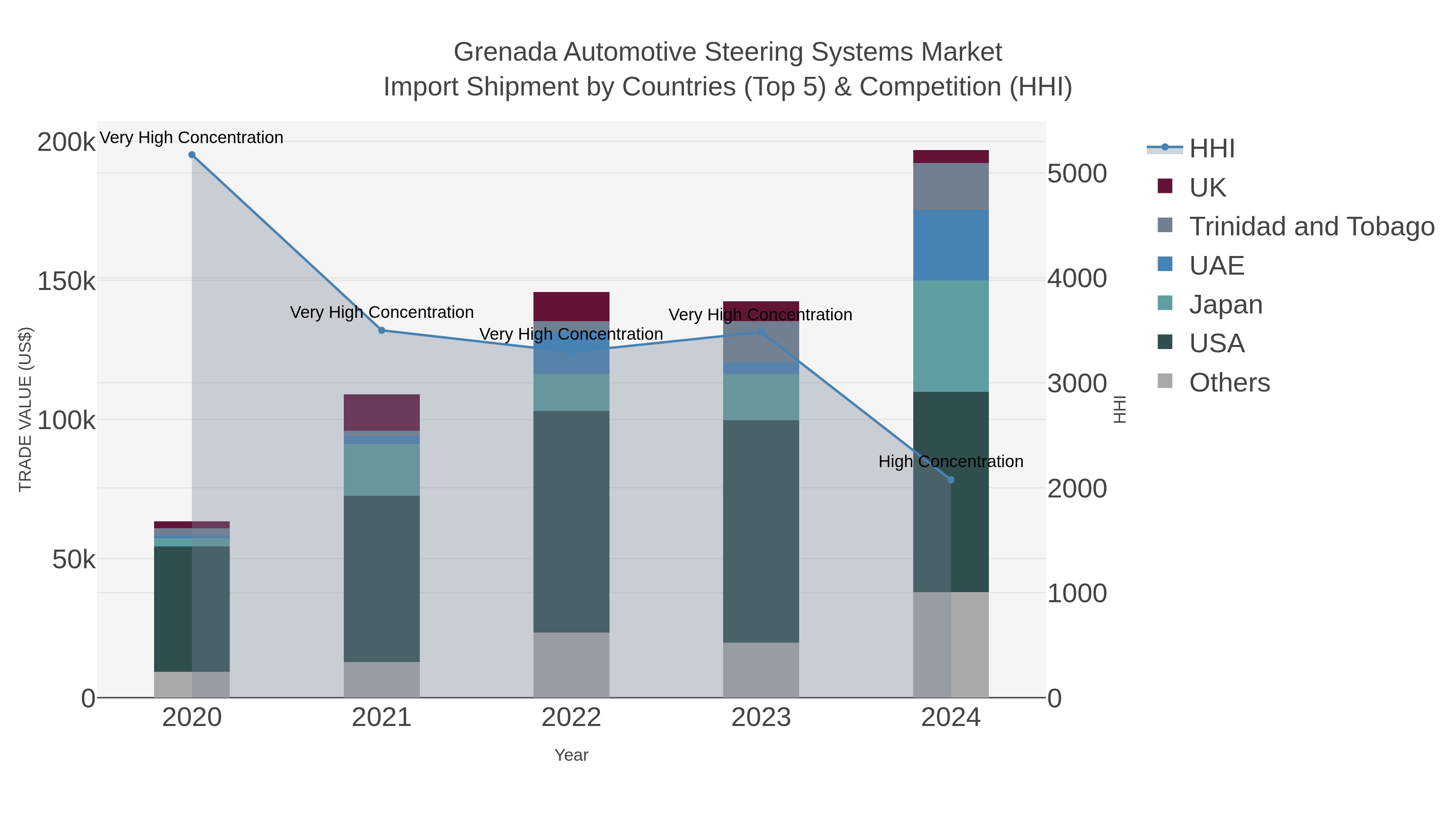 Grenada Automotive Steering Systems Market Import Shipment by Countries (Top 5) & Competition (HHI)