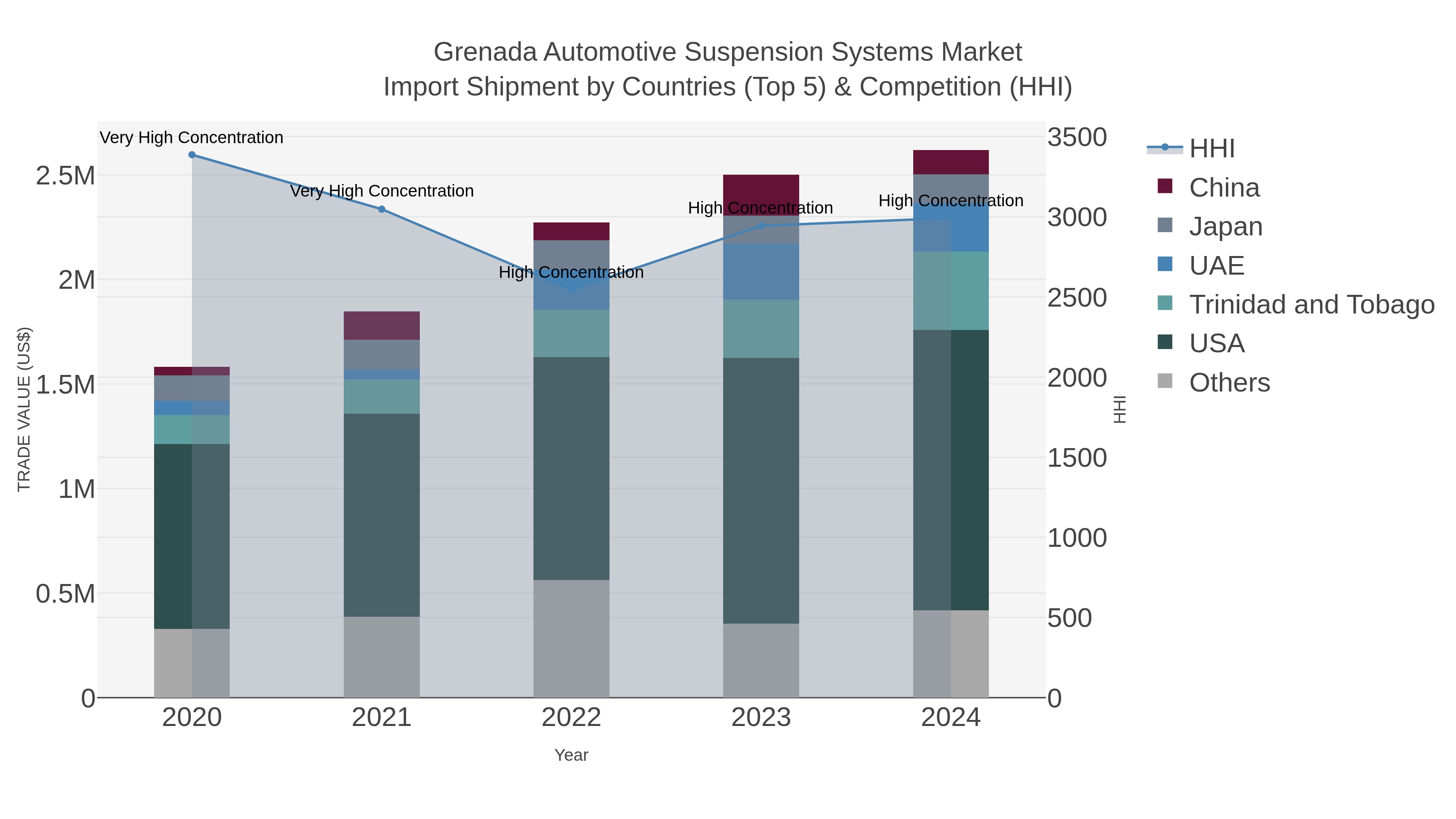 Grenada Automotive Suspension Systems Market Import Shipment by Countries (Top 5) & Competition (HHI)