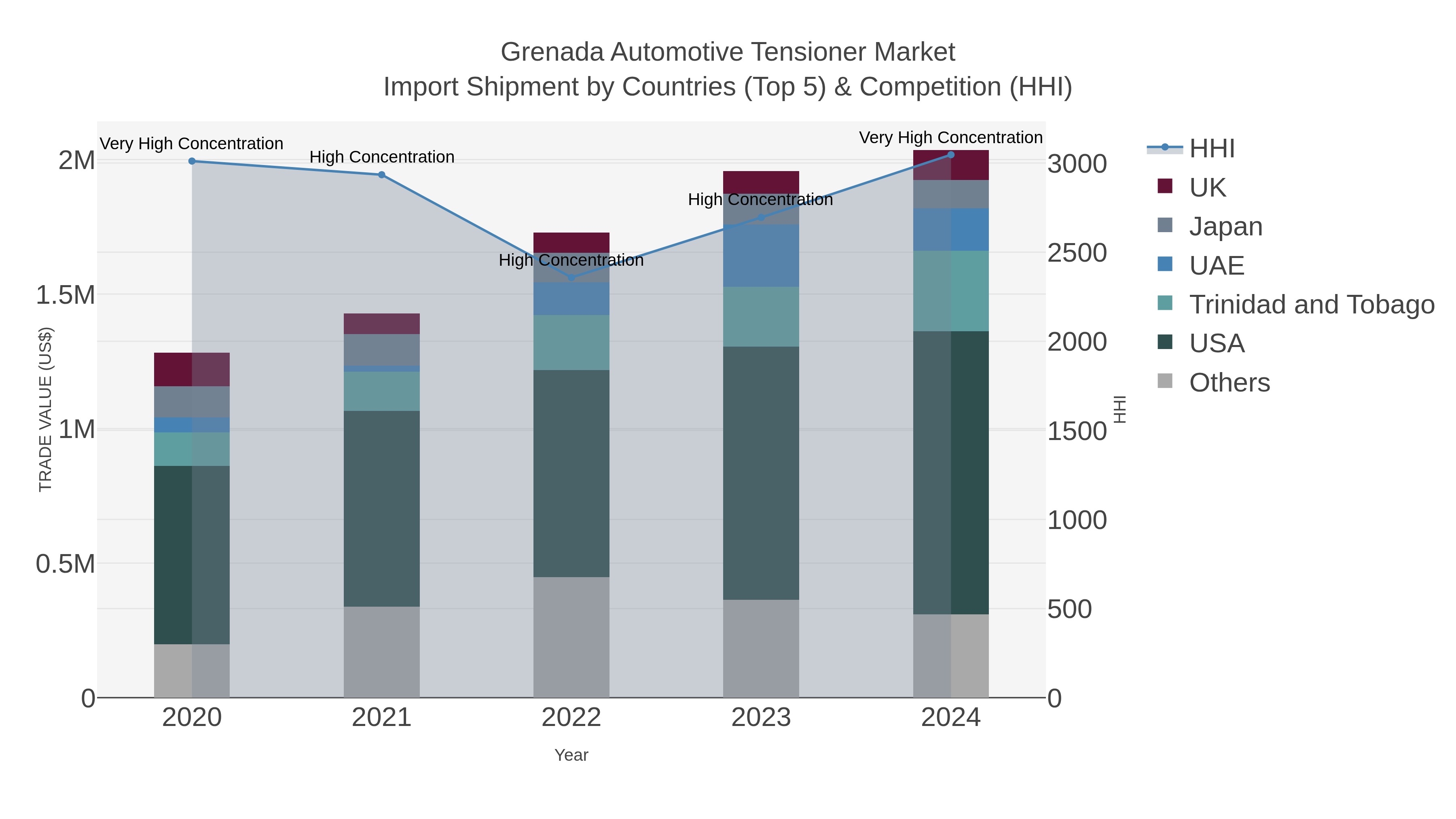 Grenada Automotive Tensioner Market Import Shipment by Countries (Top 5) & Competition (HHI)