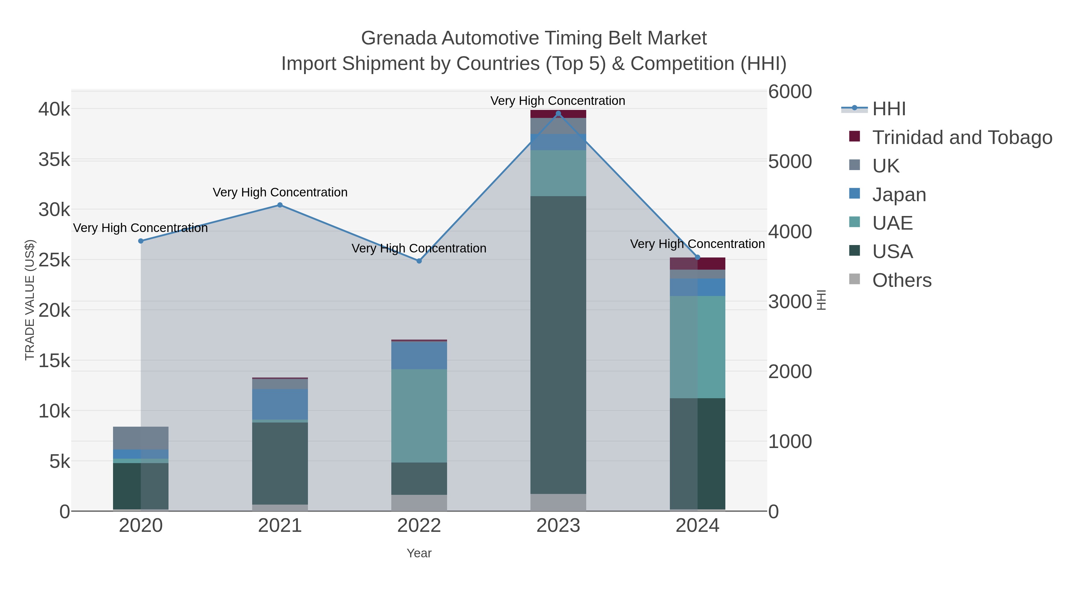 Grenada Automotive Timing Belt Market Import Shipment by Countries (Top 5) & Competition (HHI)