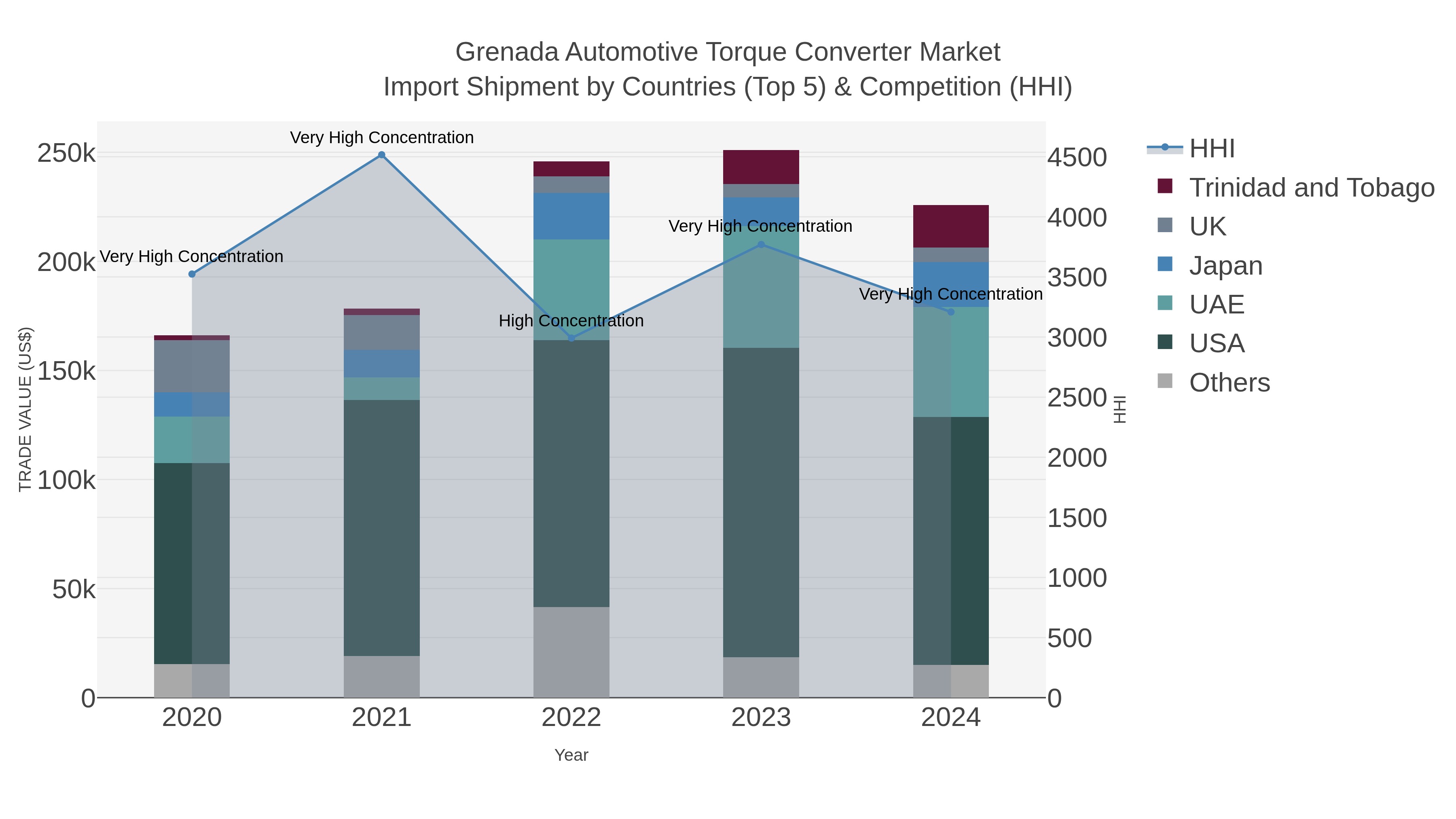 Grenada Automotive Torque Converter Market Import Shipment by Countries (Top 5) & Competition (HHI)