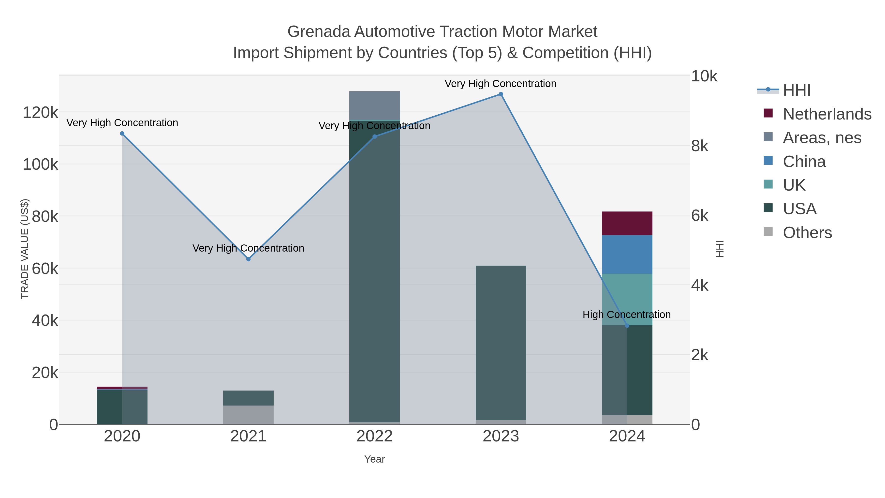 Grenada Automotive Traction Motor Market Import Shipment by Countries (Top 5) & Competition (HHI)
