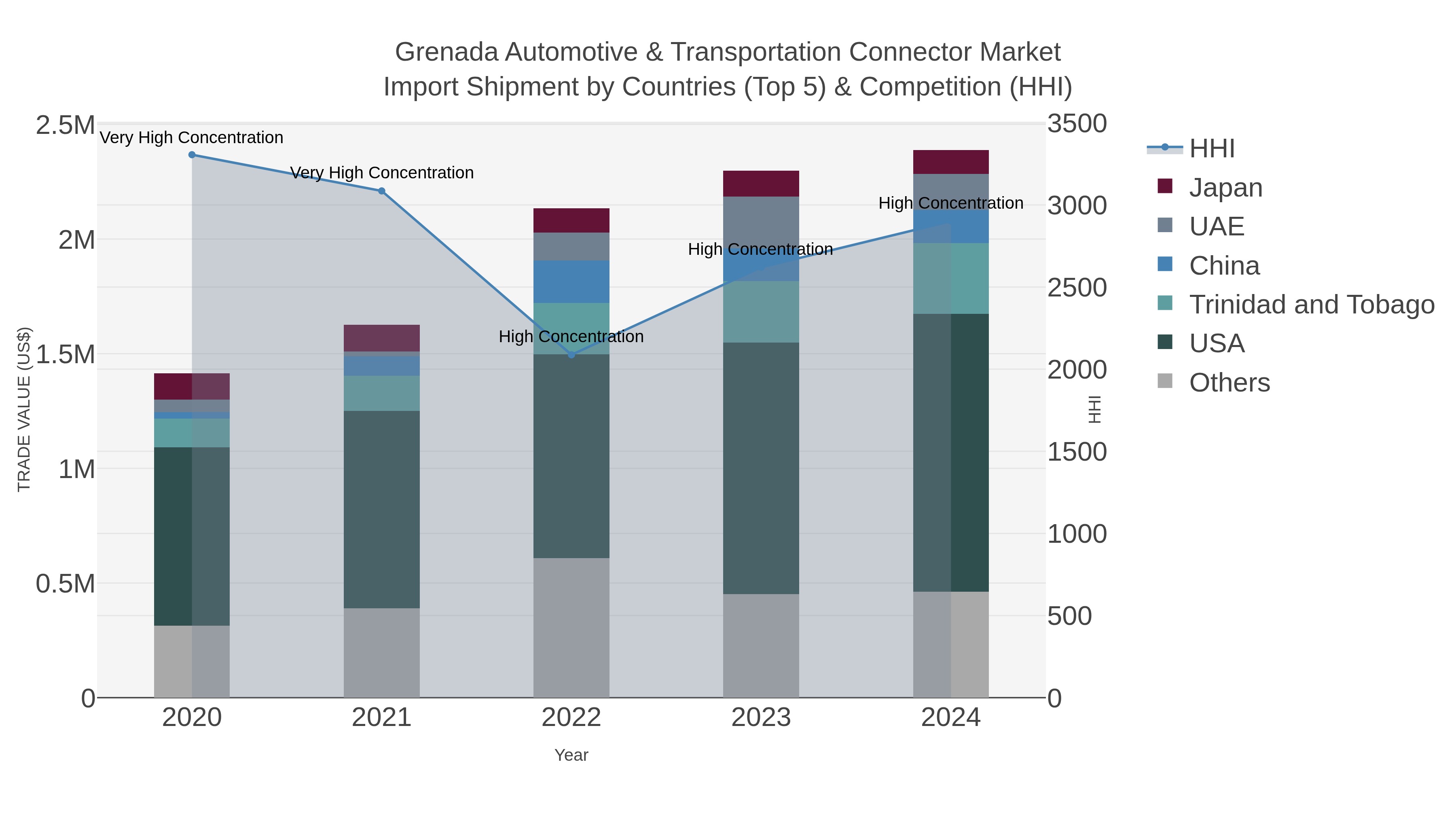 Grenada Automotive & Transportation Connector Market Import Shipment by Countries (Top 5) & Competition (HHI)