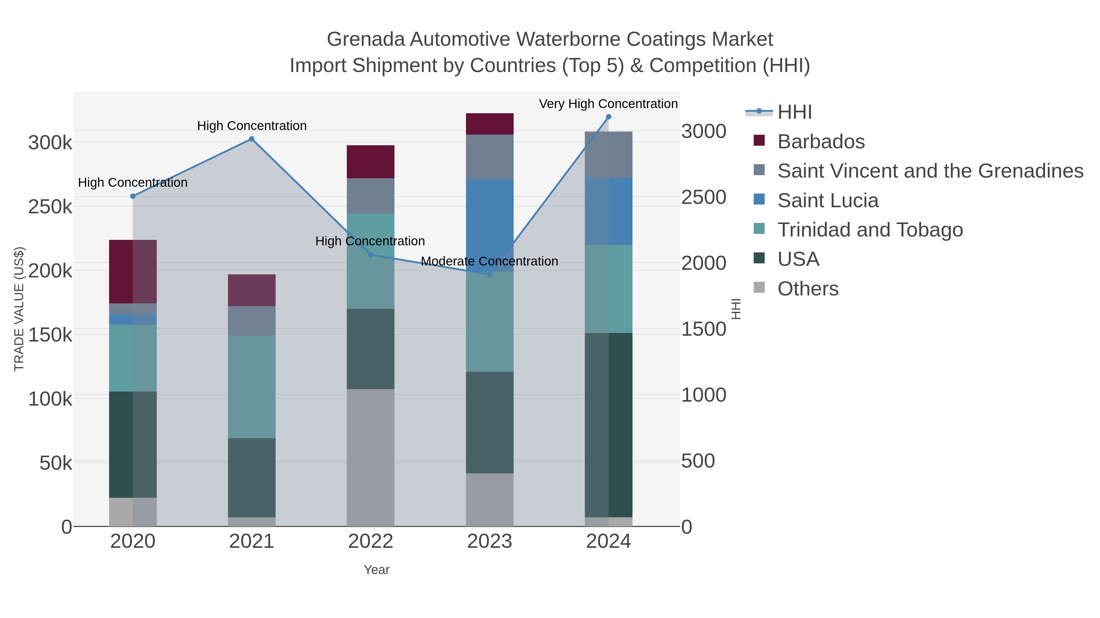 Grenada Automotive Waterborne Coatings Market Import Shipment by Countries (Top 5) & Competition (HHI)