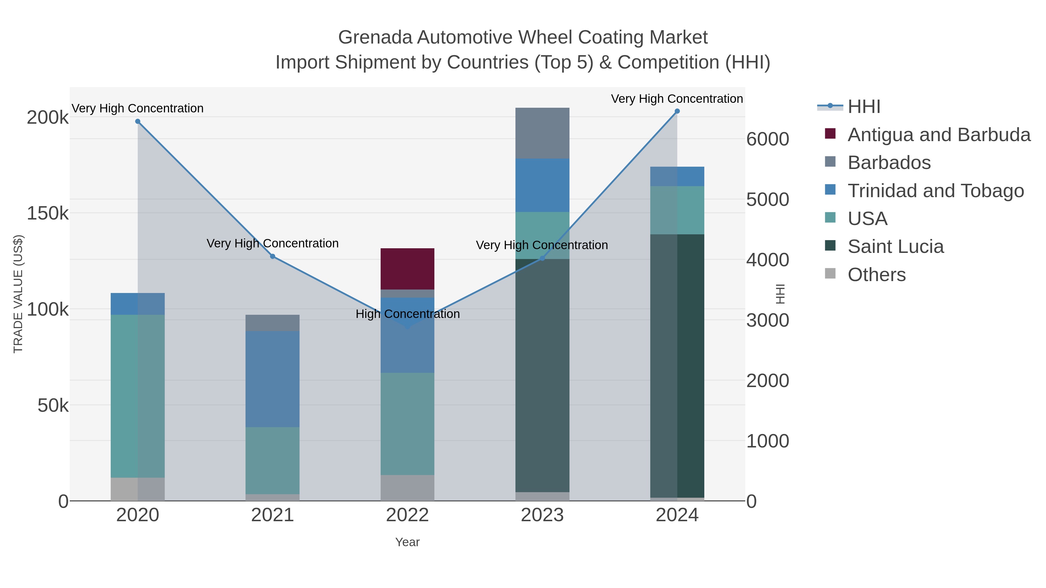Grenada Automotive Wheel Coating Market Import Shipment by Countries (Top 5) & Competition (HHI)