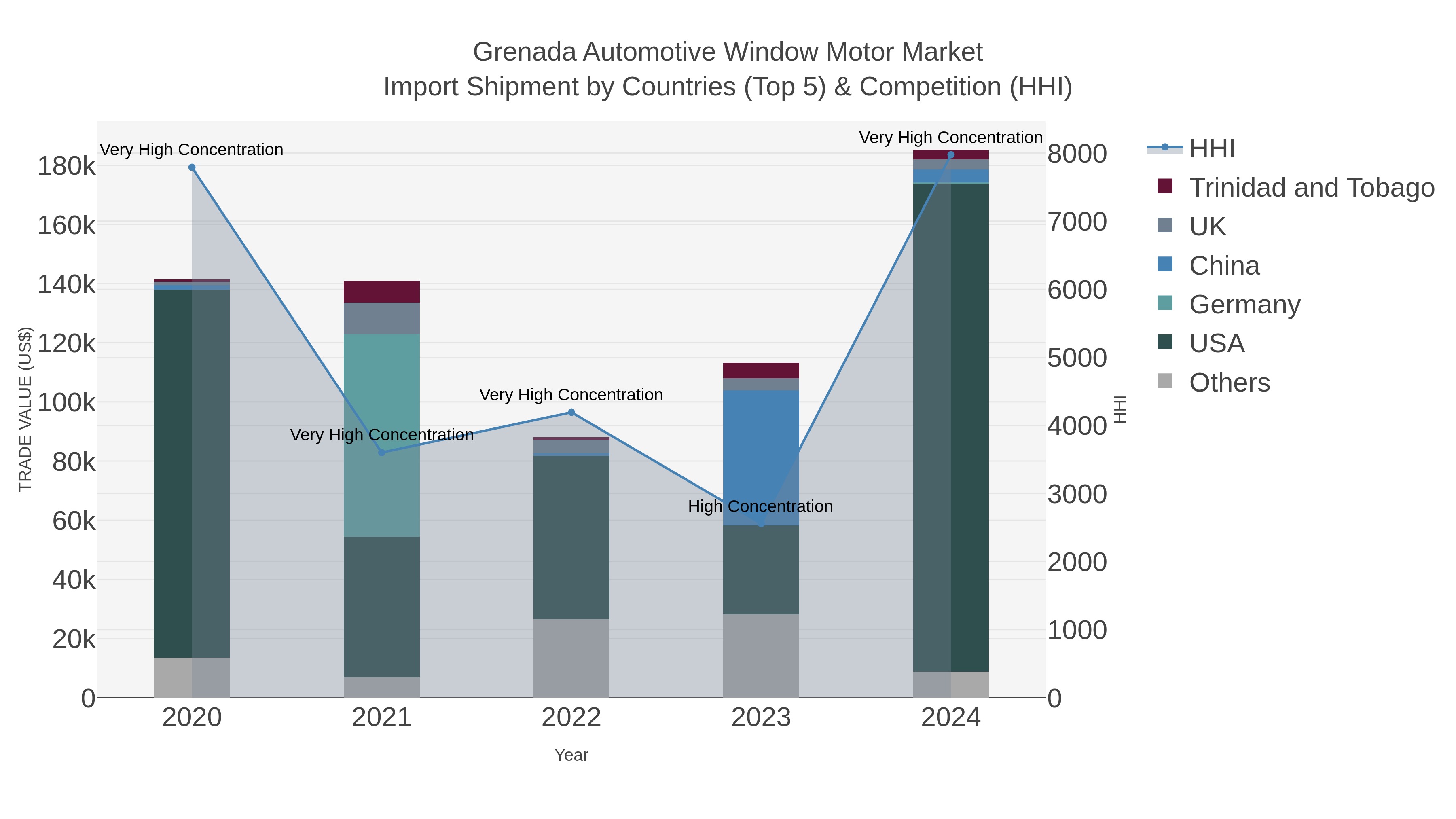 Grenada Automotive Window Motor Market Import Shipment by Countries (Top 5) & Competition (HHI)