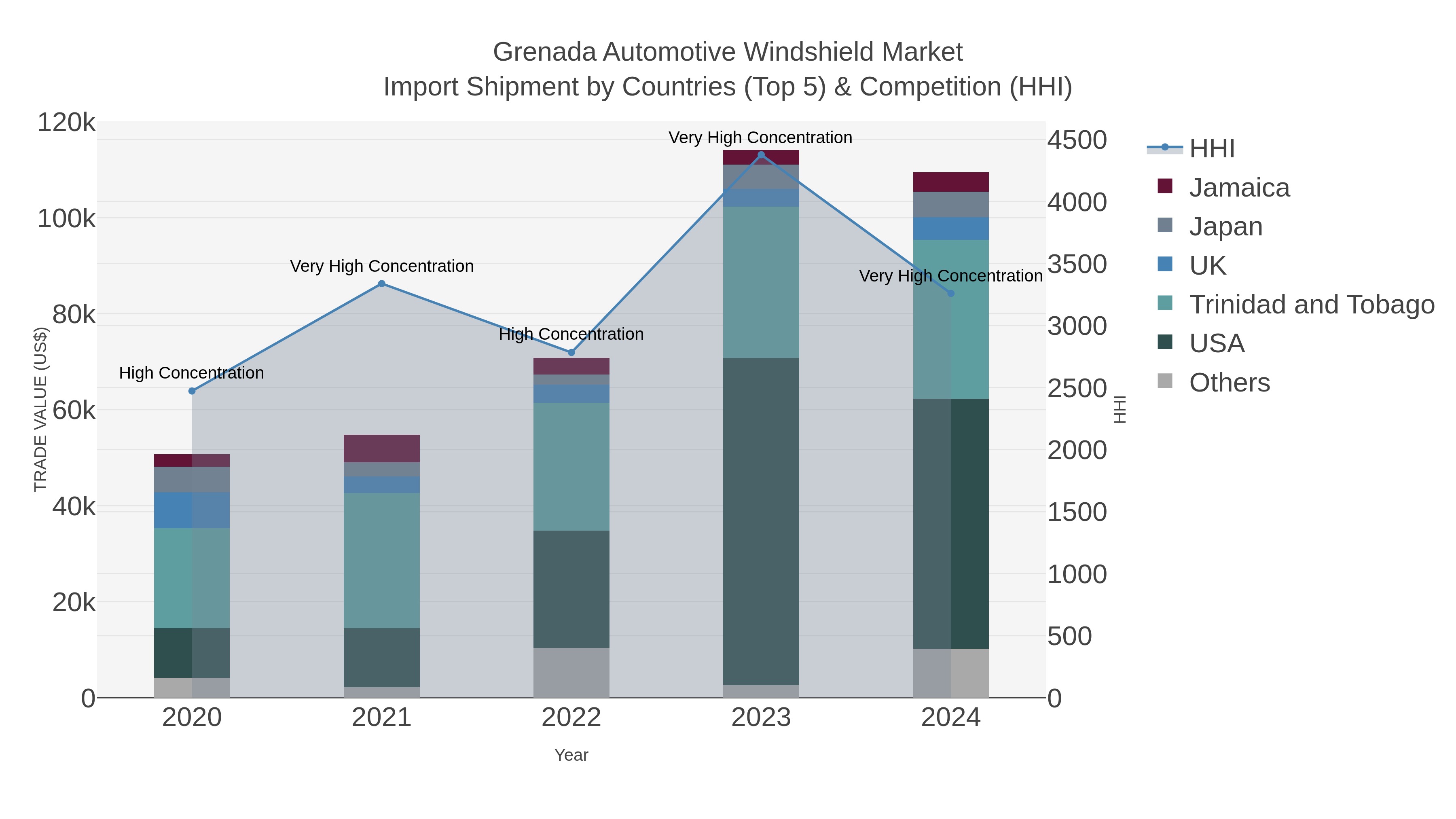 Grenada Automotive Windshield Market Import Shipment by Countries (Top 5) & Competition (HHI)