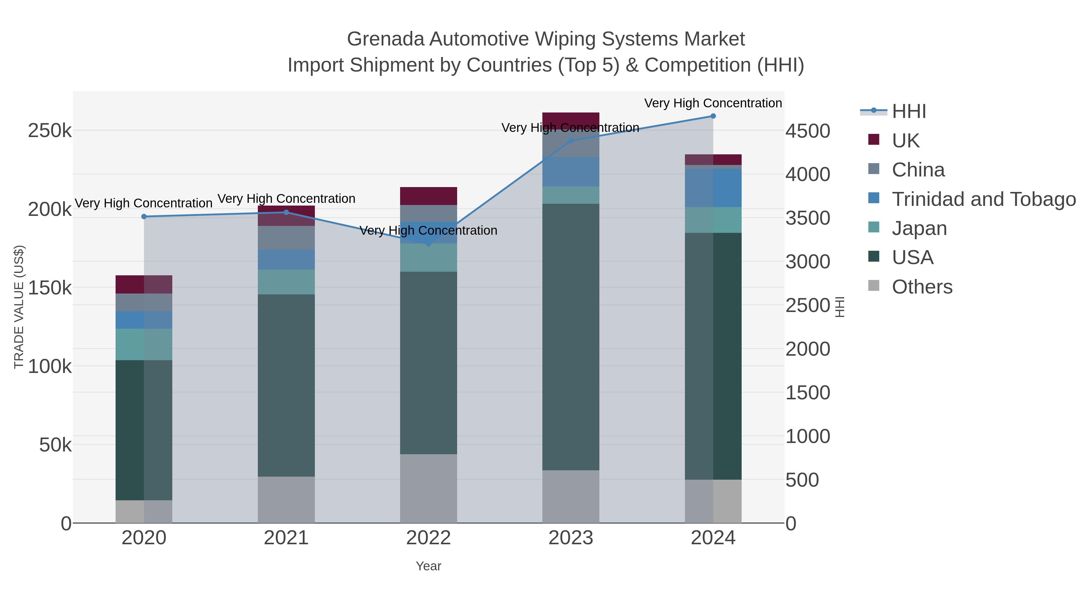 Grenada Automotive Wiping Systems Market Import Shipment by Countries (Top 5) & Competition (HHI)