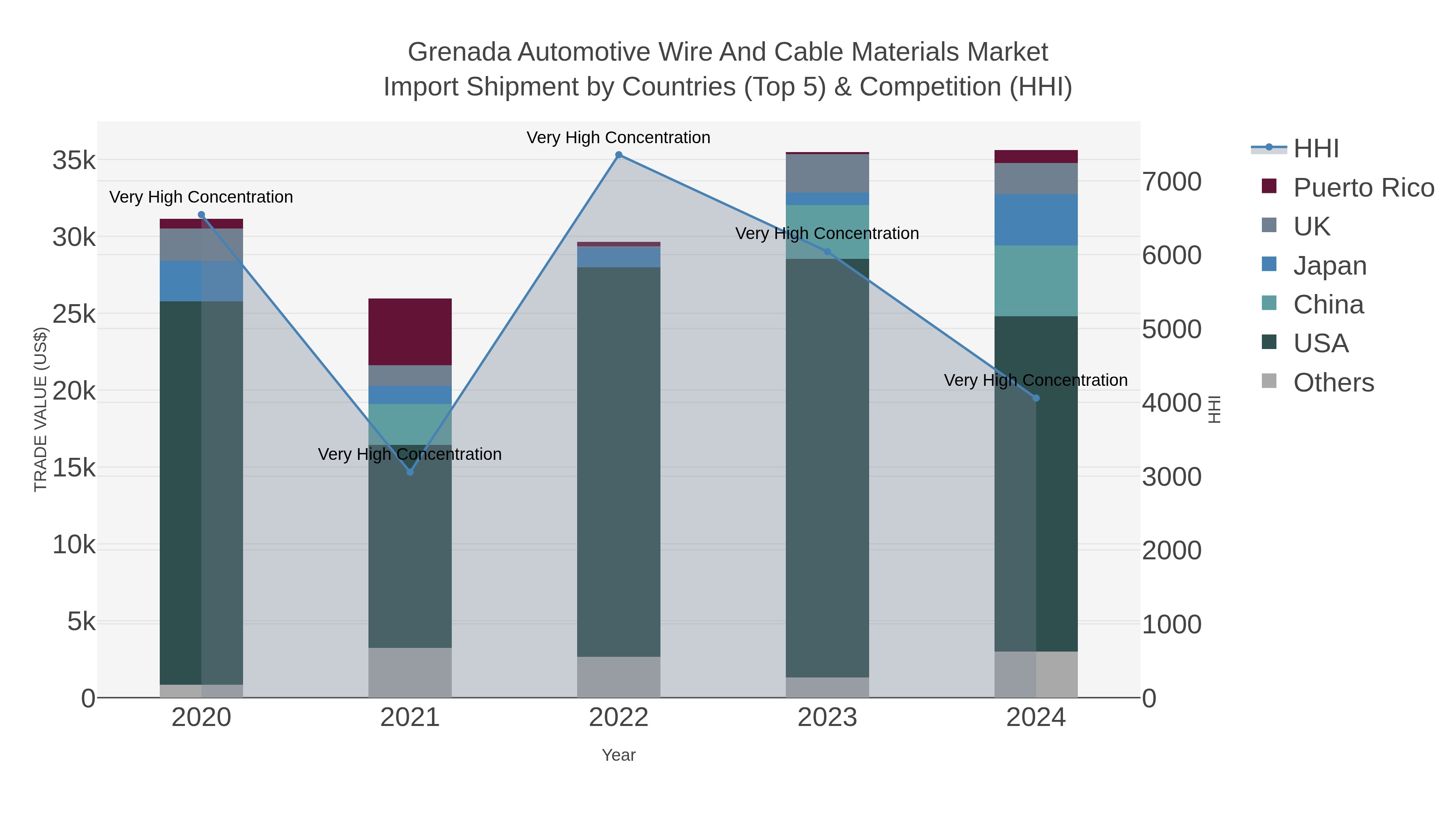 Grenada Automotive Wire And Cable Materials Market Import Shipment by Countries (Top 5) & Competition (HHI)