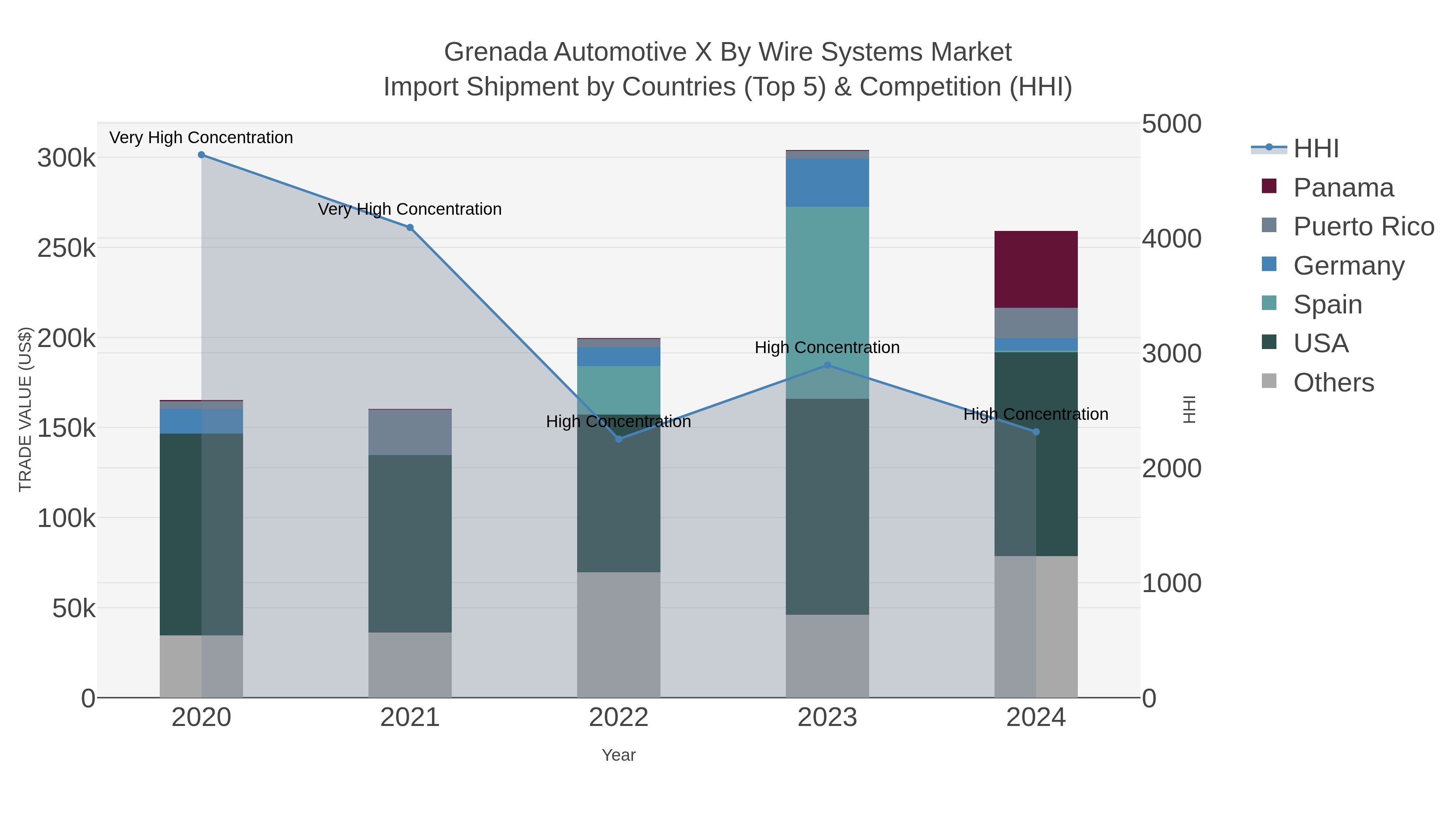 Grenada Automotive X By Wire Systems Market Import Shipment by Countries (Top 5) & Competition (HHI)