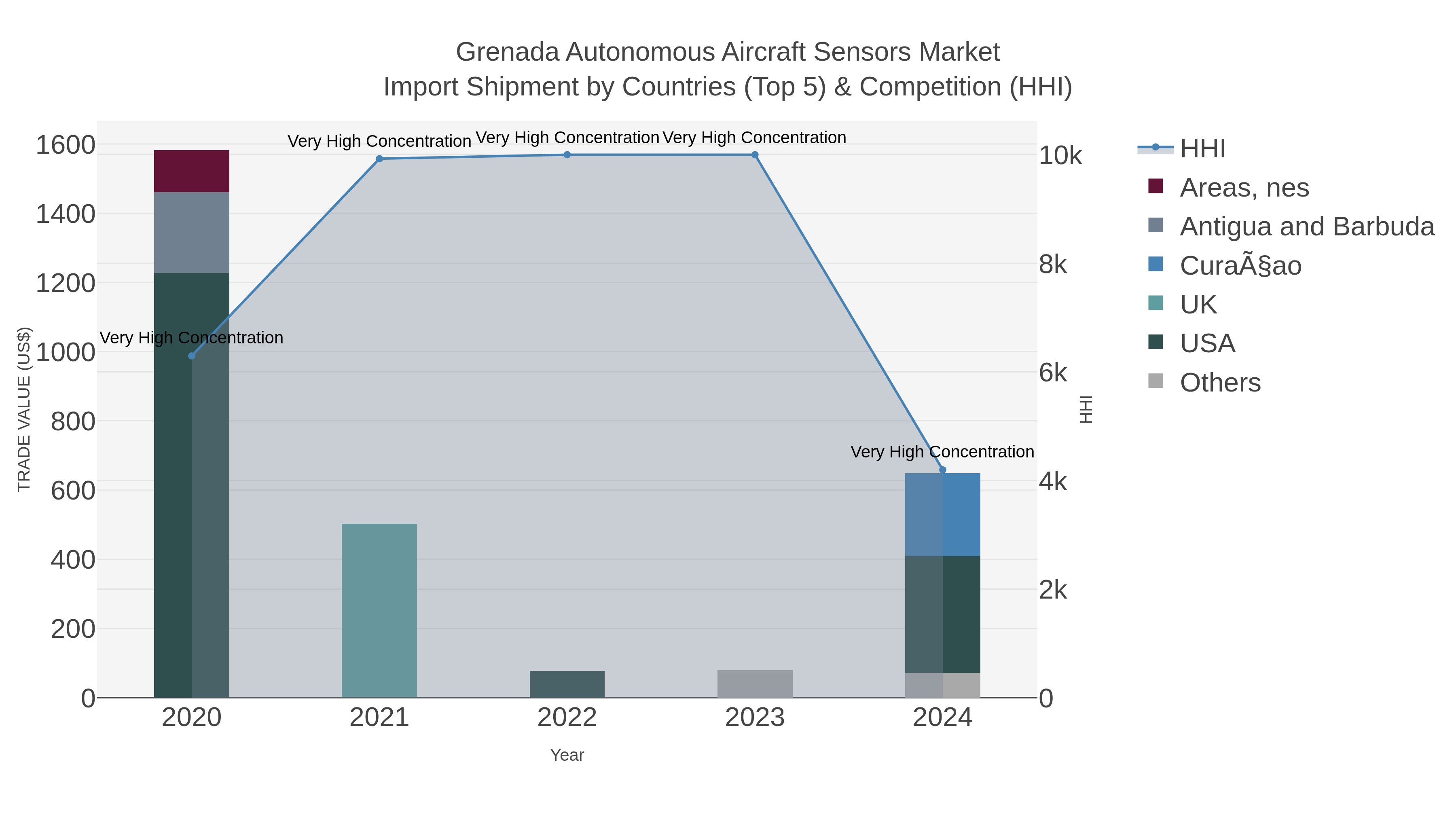 Grenada Autonomous Aircraft Sensors Market Import Shipment by Countries (Top 5) & Competition (HHI)