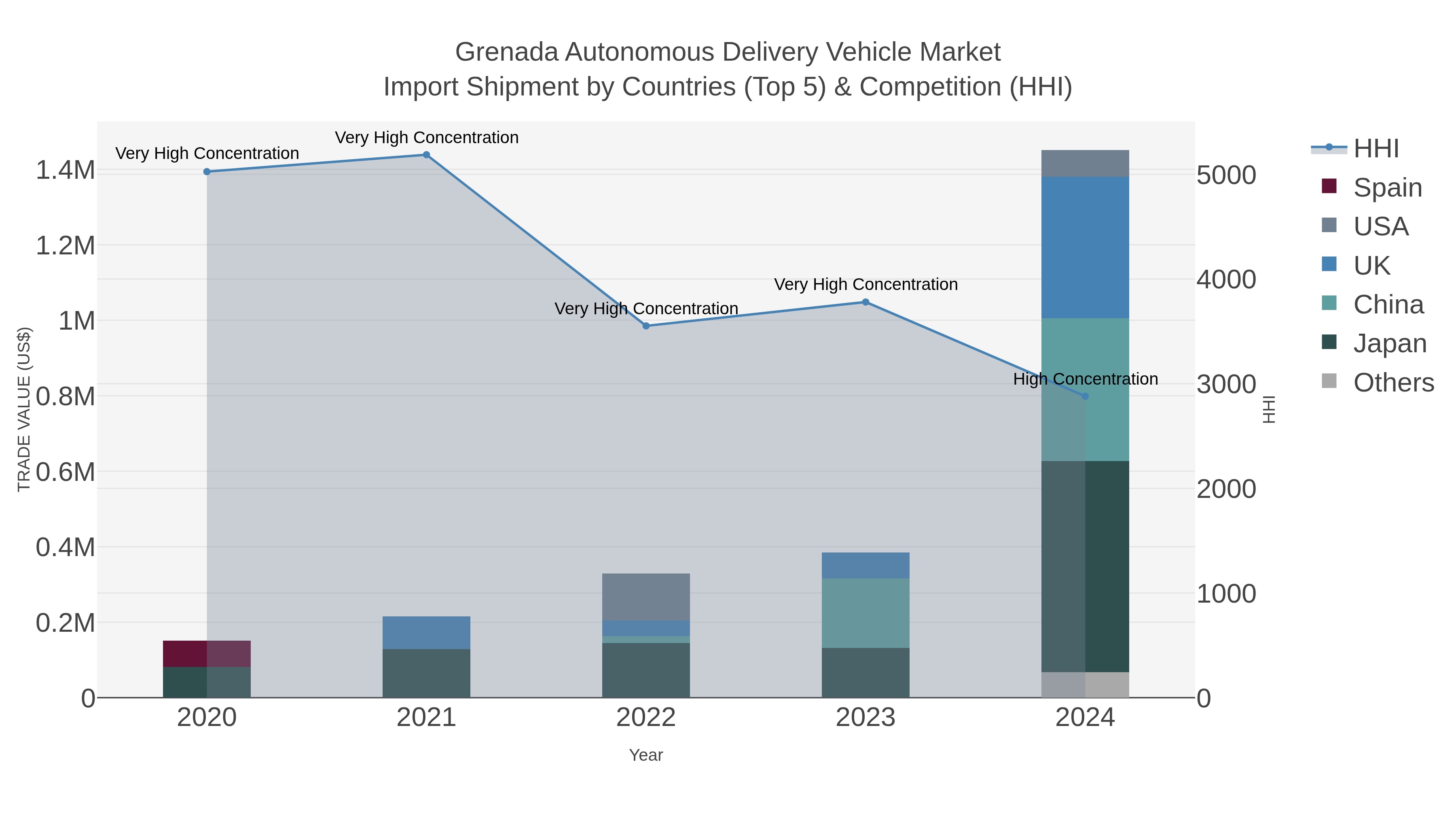 Grenada Autonomous Delivery Vehicle Market Import Shipment by Countries (Top 5) & Competition (HHI)