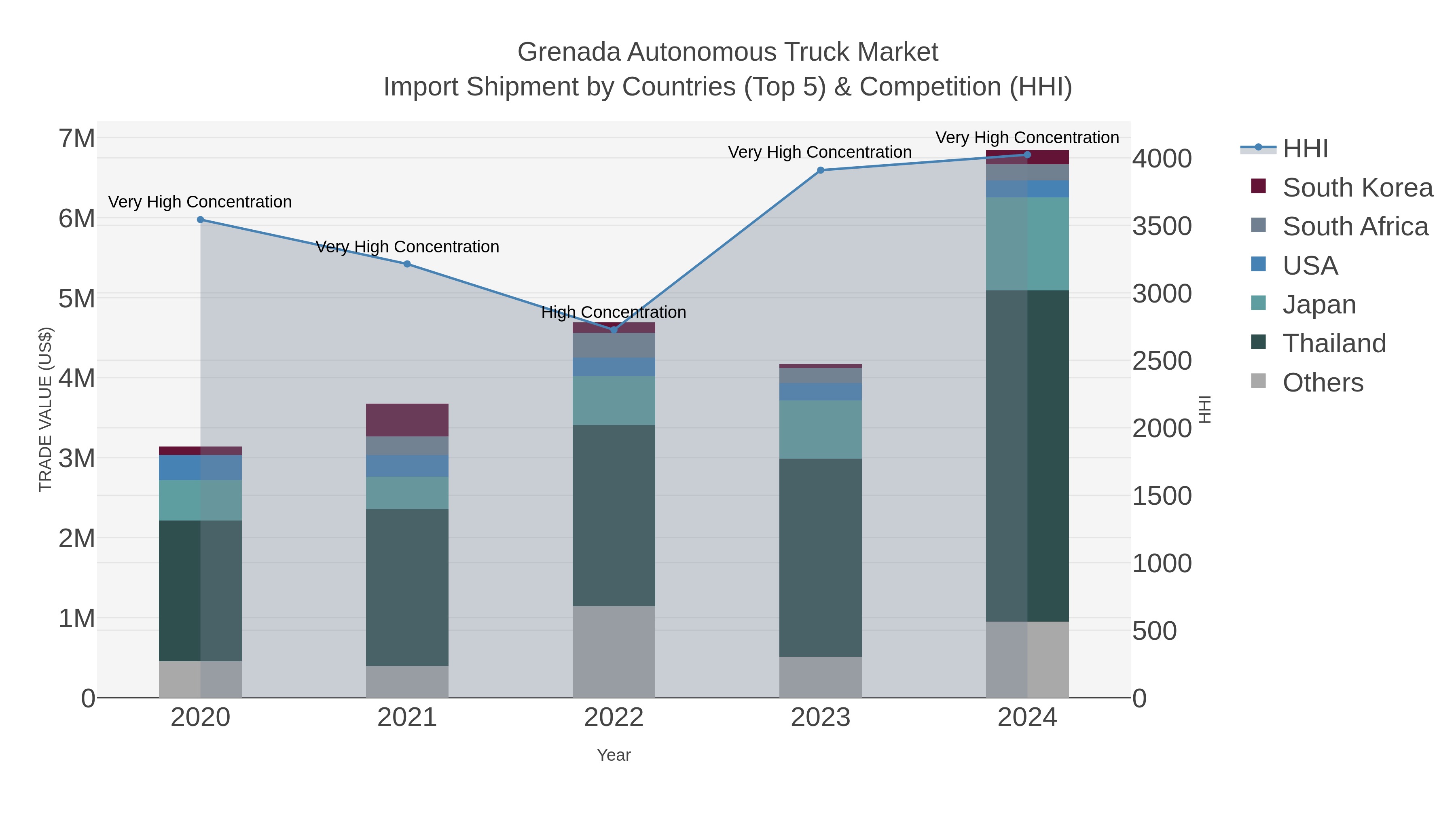 Grenada Autonomous Truck Market Import Shipment by Countries (Top 5) & Competition (HHI)