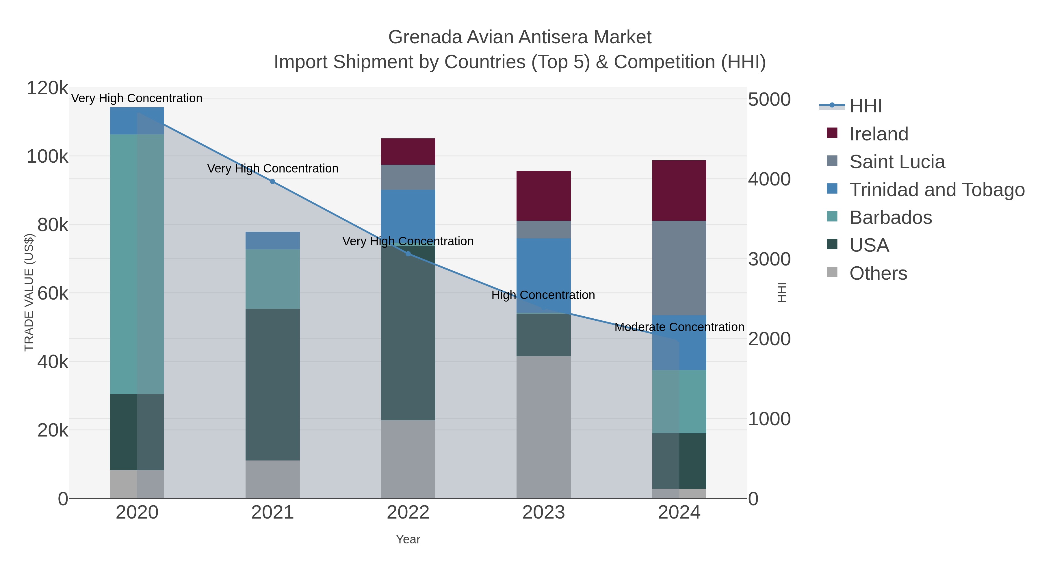 Grenada Avian Antisera Market Import Shipment by Countries (Top 5) & Competition (HHI)