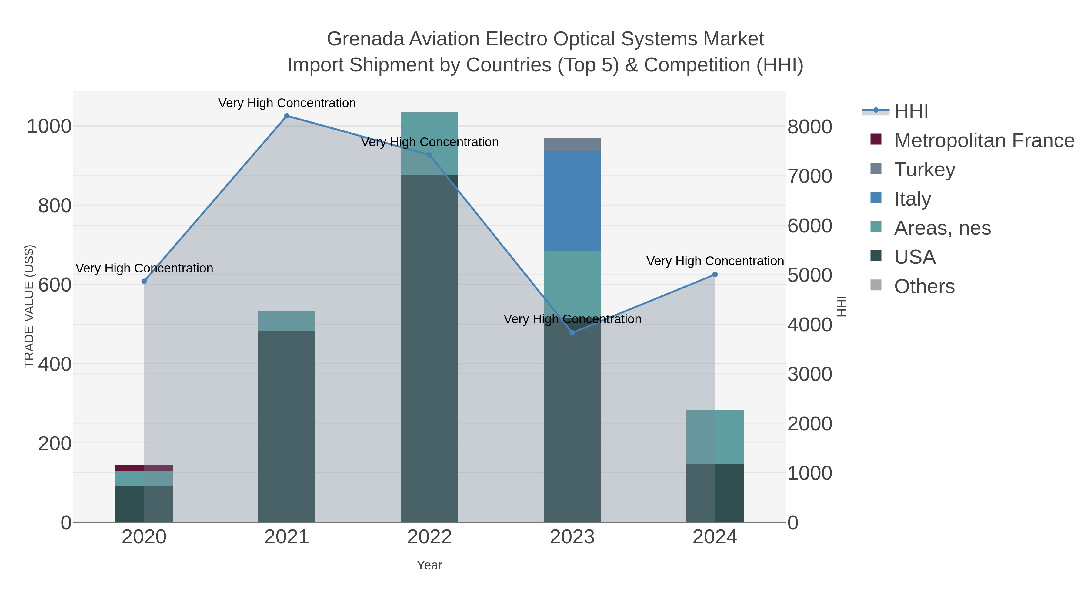 Grenada Aviation Electro Optical Systems Market Import Shipment by Countries (Top 5) & Competition (HHI)