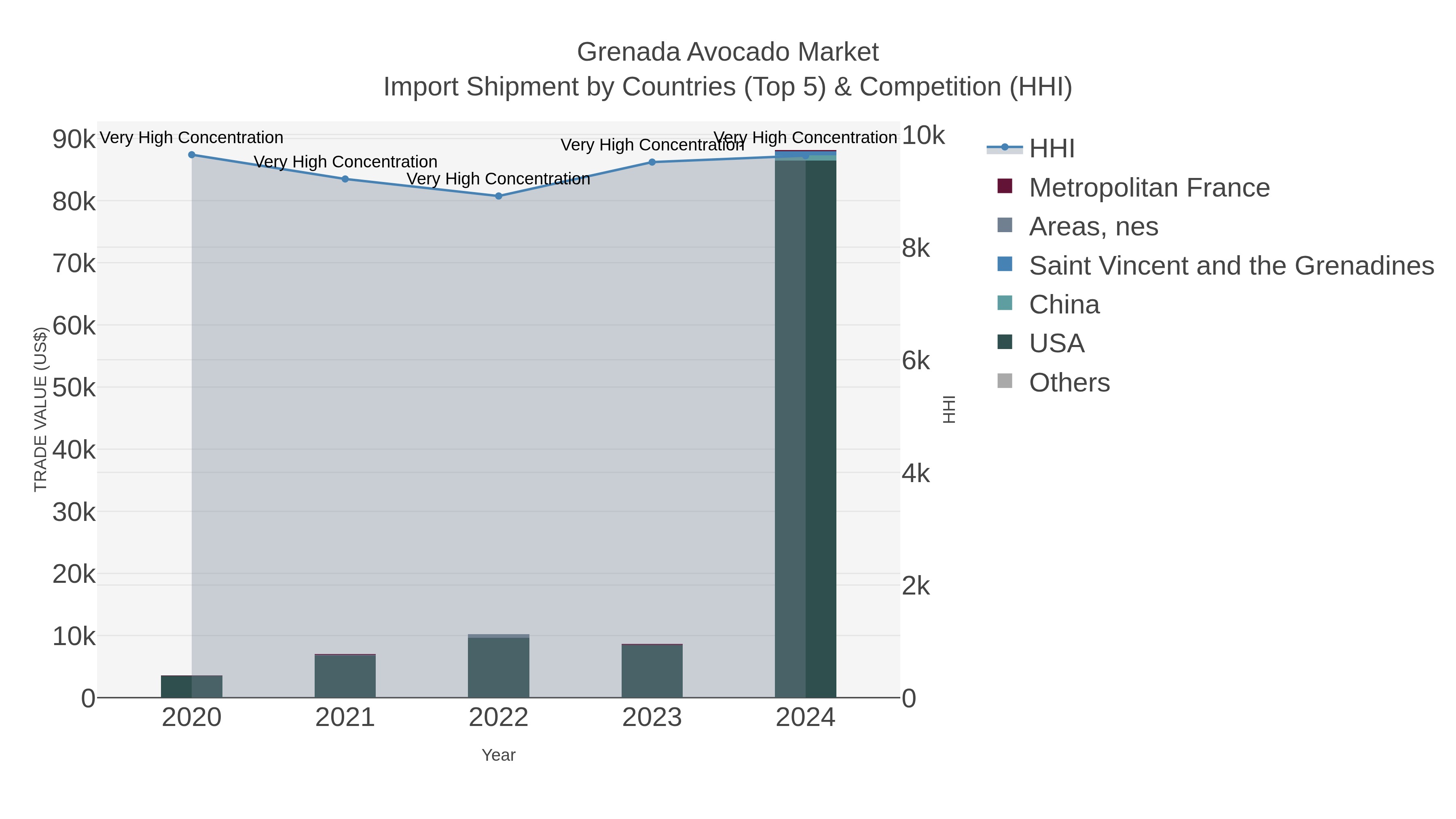 Grenada Avocado Market Import Shipment by Countries (Top 5) & Competition (HHI)