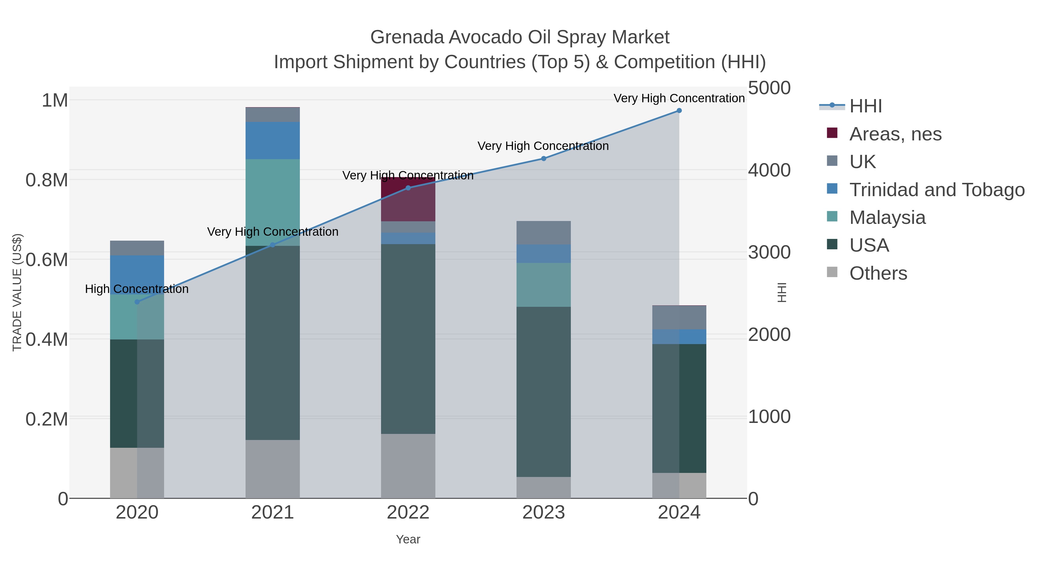Grenada Avocado Oil Spray Market Import Shipment by Countries (Top 5) & Competition (HHI)