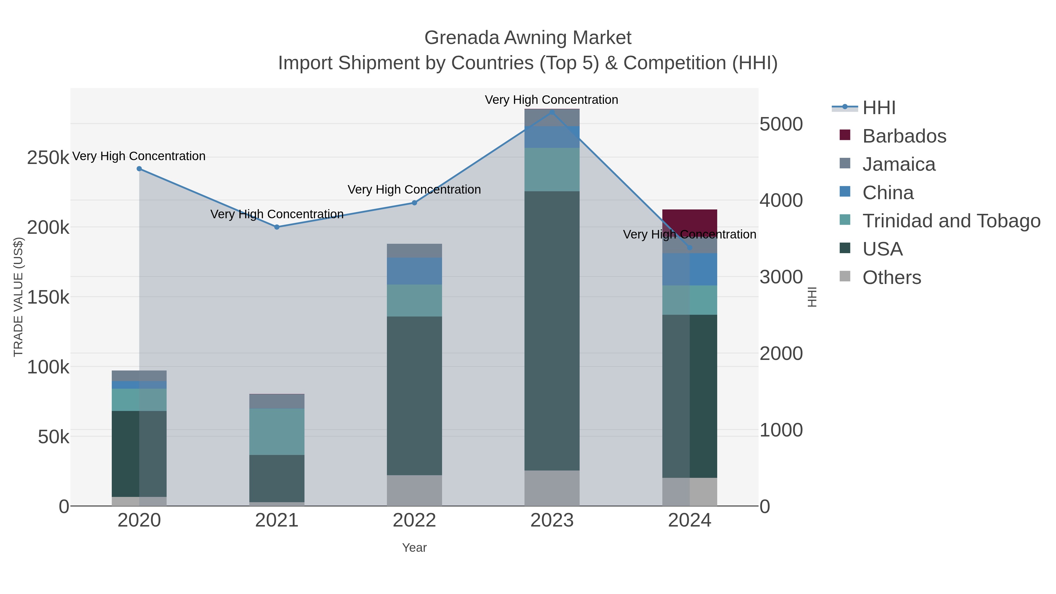 Grenada Awning Market Import Shipment by Countries (Top 5) & Competition (HHI)
