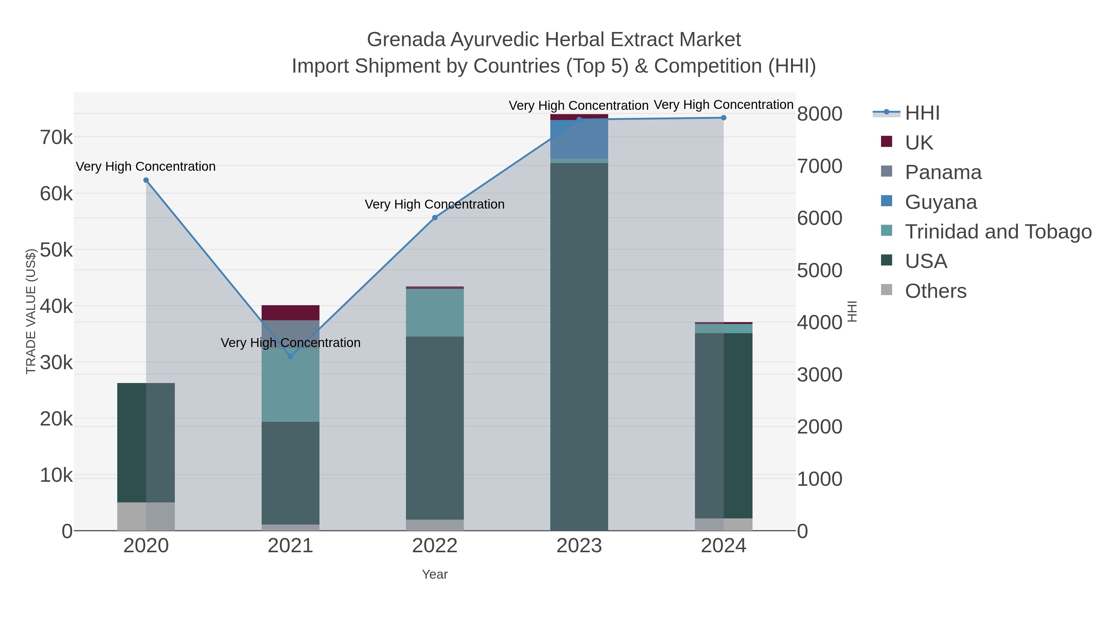 Grenada Ayurvedic Herbal Extract Market Import Shipment by Countries (Top 5) & Competition (HHI)