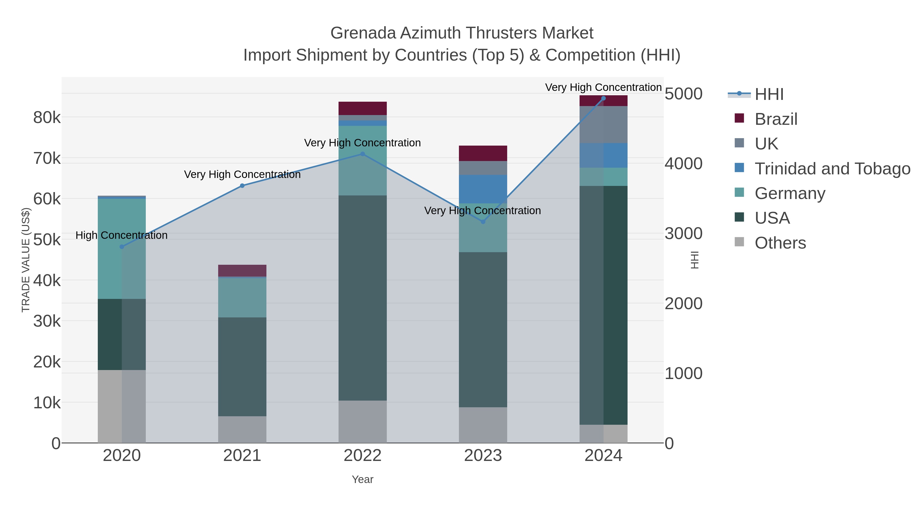 Grenada Azimuth Thrusters Market Import Shipment by Countries (Top 5) & Competition (HHI)