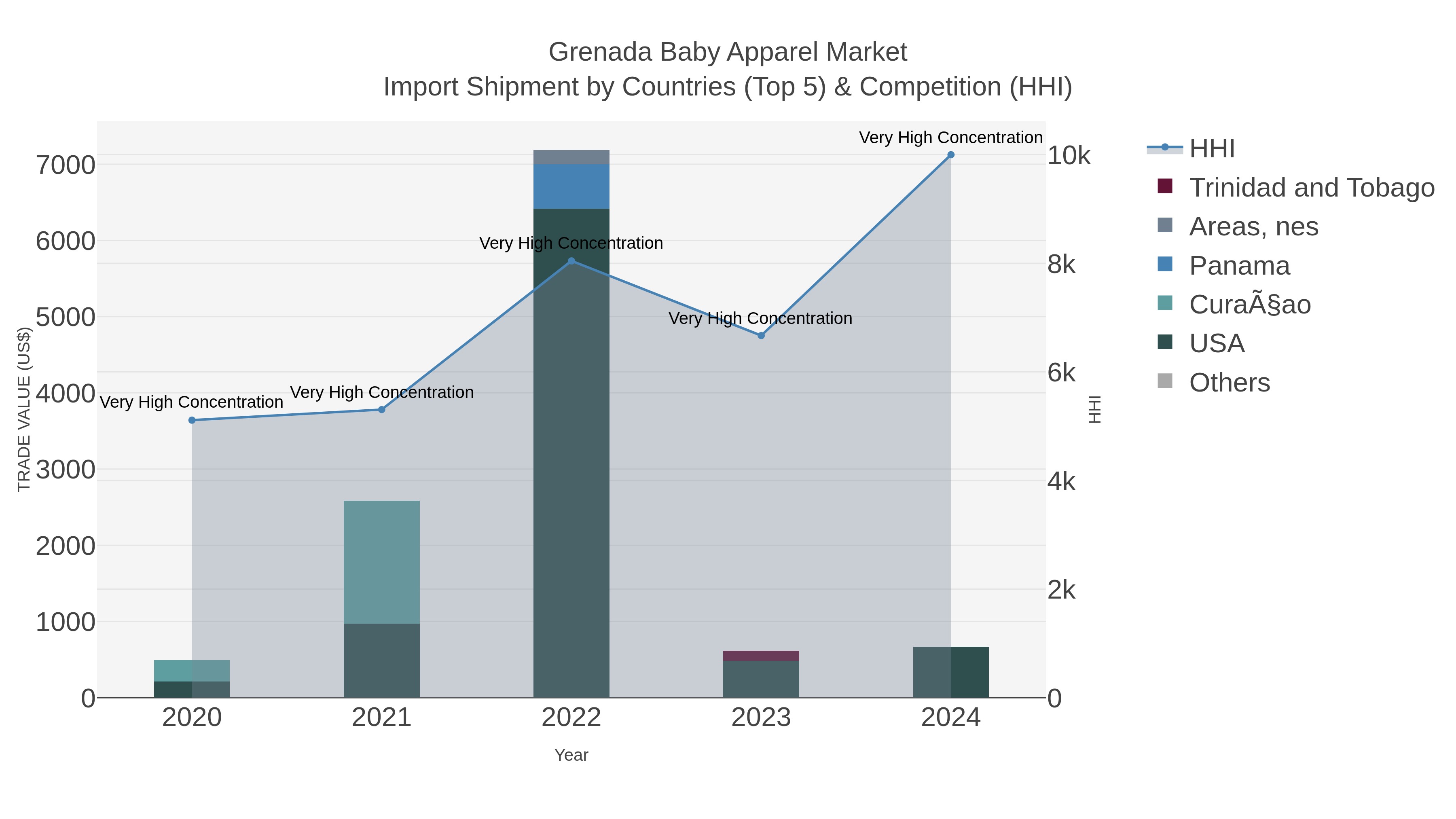 Grenada Baby Apparel Market Import Shipment by Countries (Top 5) & Competition (HHI)