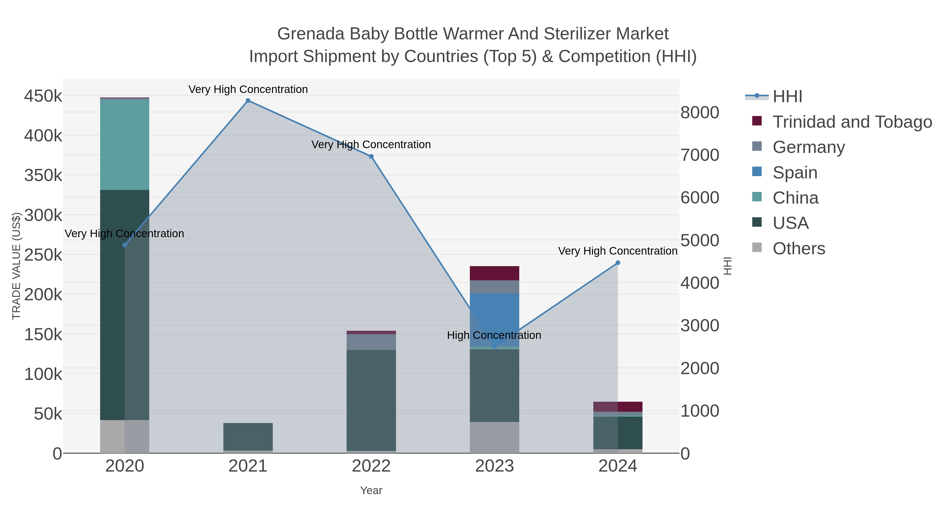 Grenada Baby Bottle Warmer And Sterilizer Market Import Shipment by Countries (Top 5) & Competition (HHI)