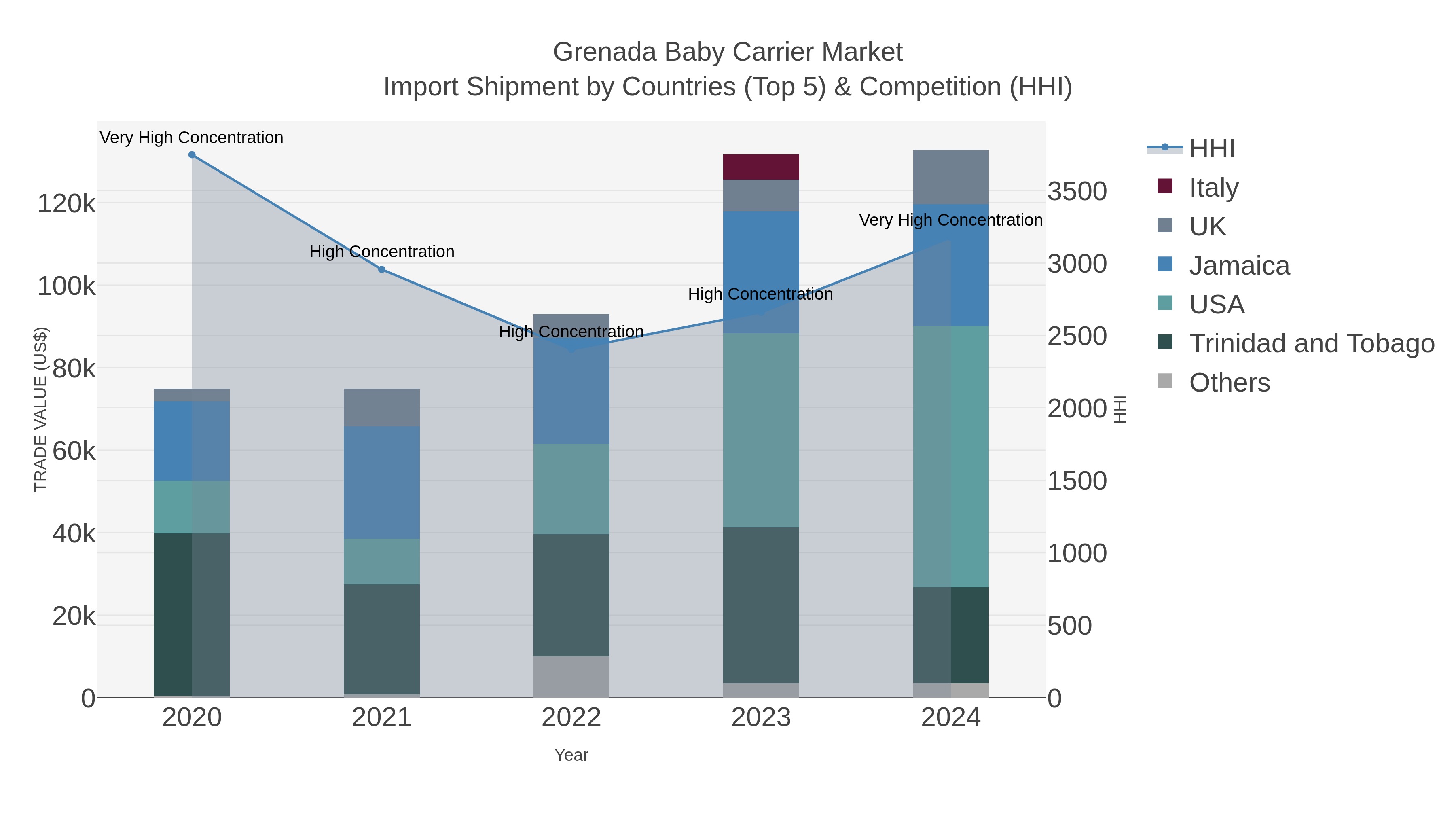 Grenada Baby Carrier Market Import Shipment by Countries (Top 5) & Competition (HHI)