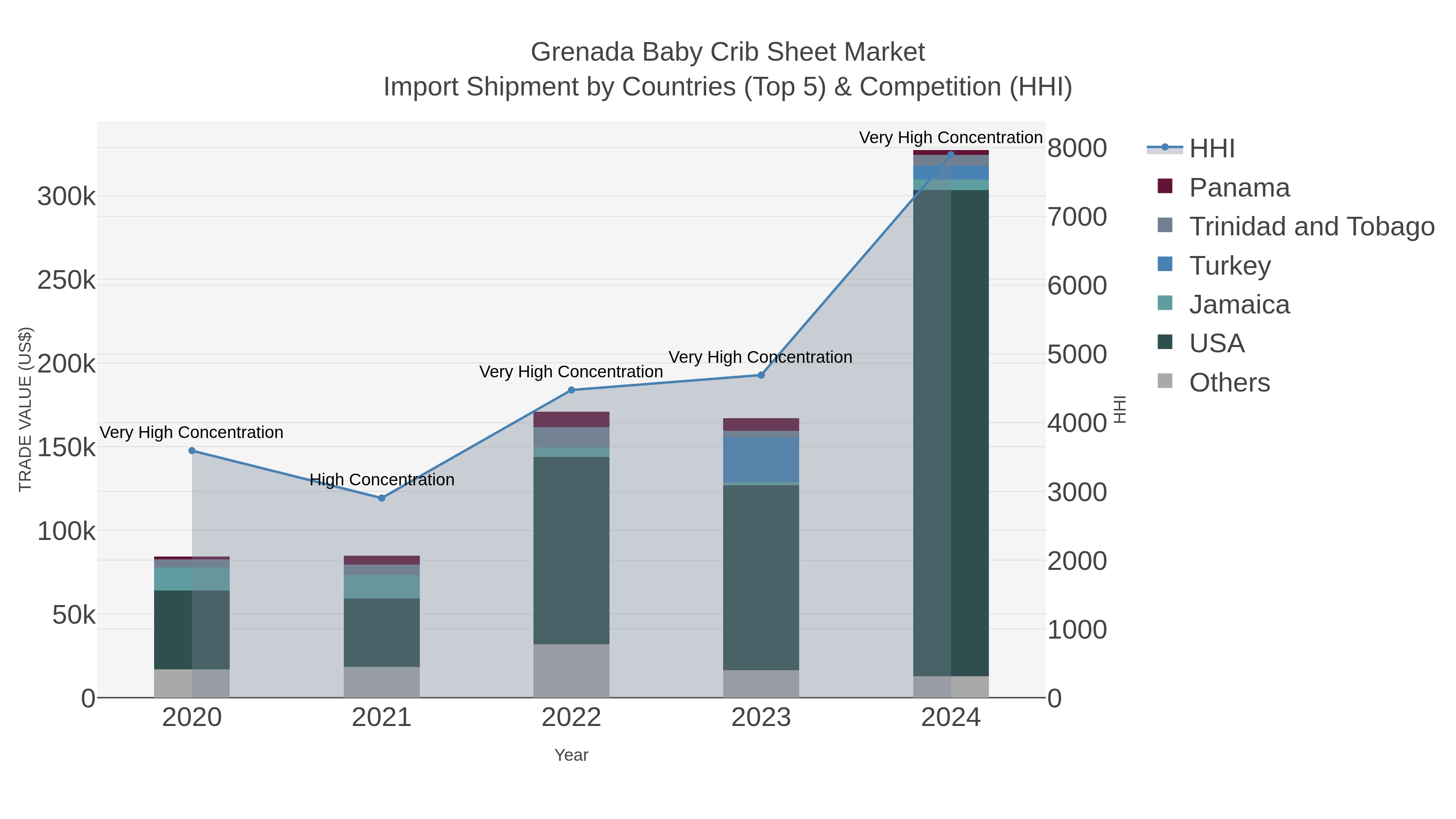 Grenada Baby Crib Sheet Market Import Shipment by Countries (Top 5) & Competition (HHI)