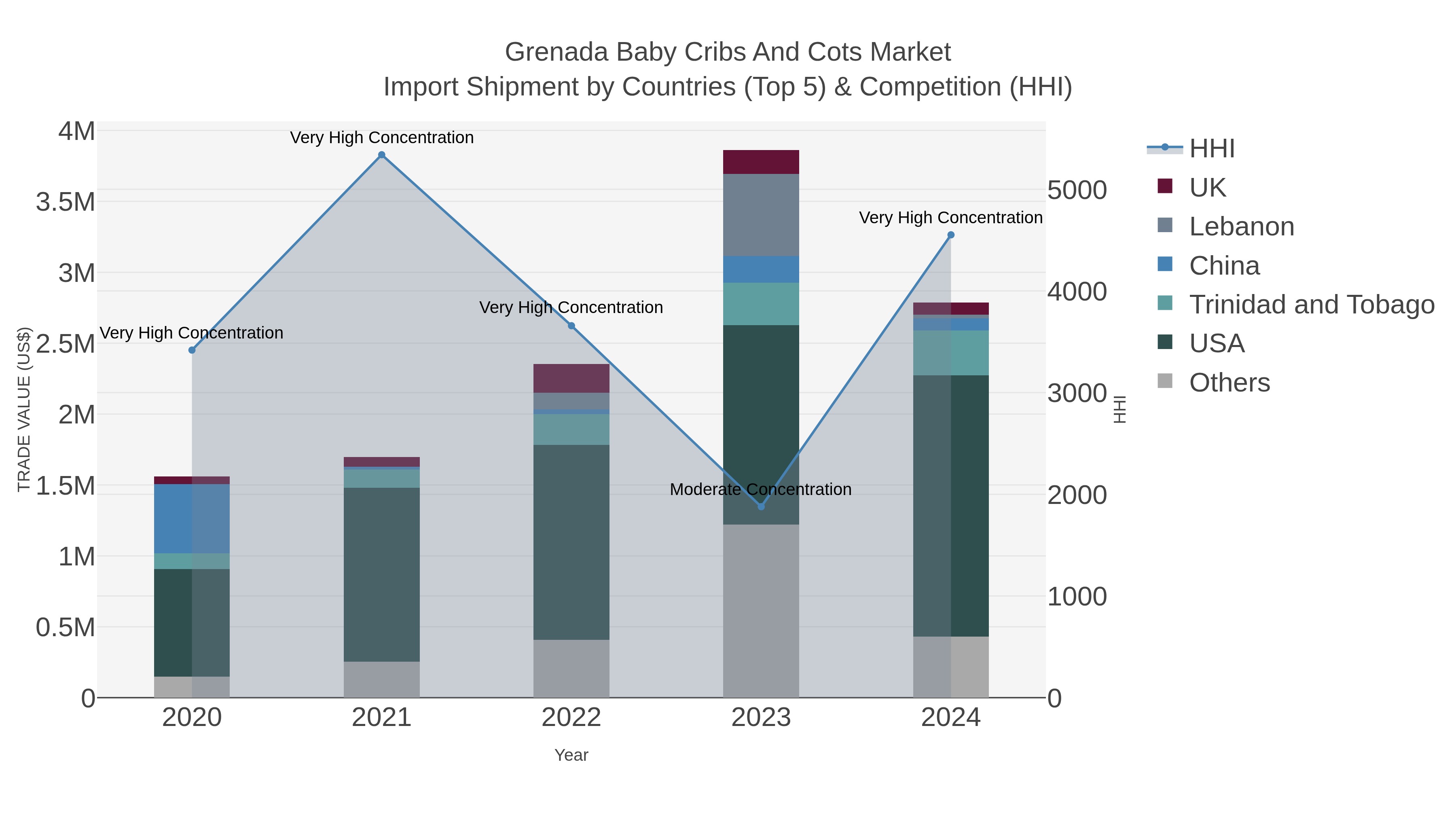 Grenada Baby Cribs And Cots Market Import Shipment by Countries (Top 5) & Competition (HHI)