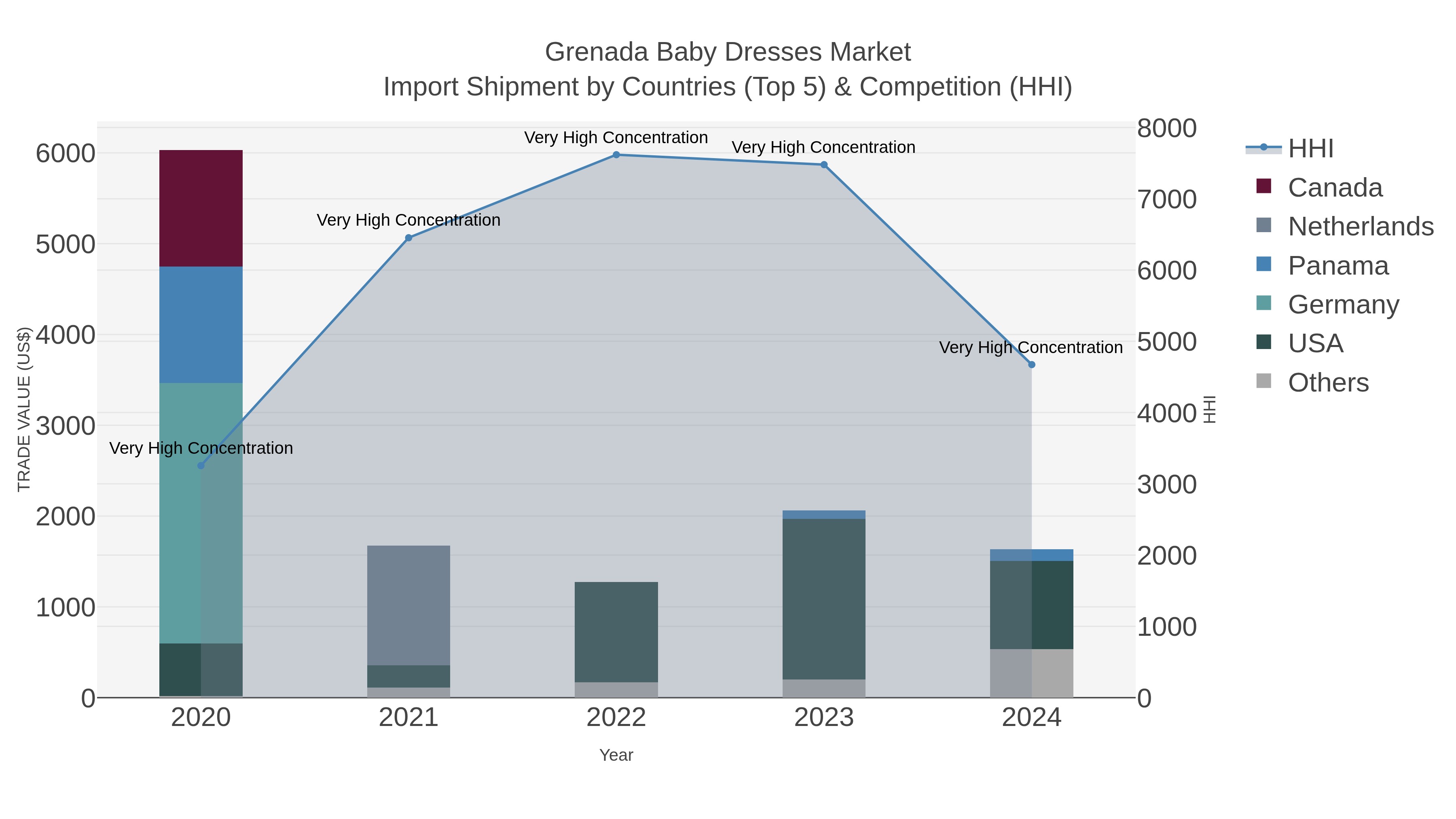 Grenada Baby Dresses Market Import Shipment by Countries (Top 5) & Competition (HHI)