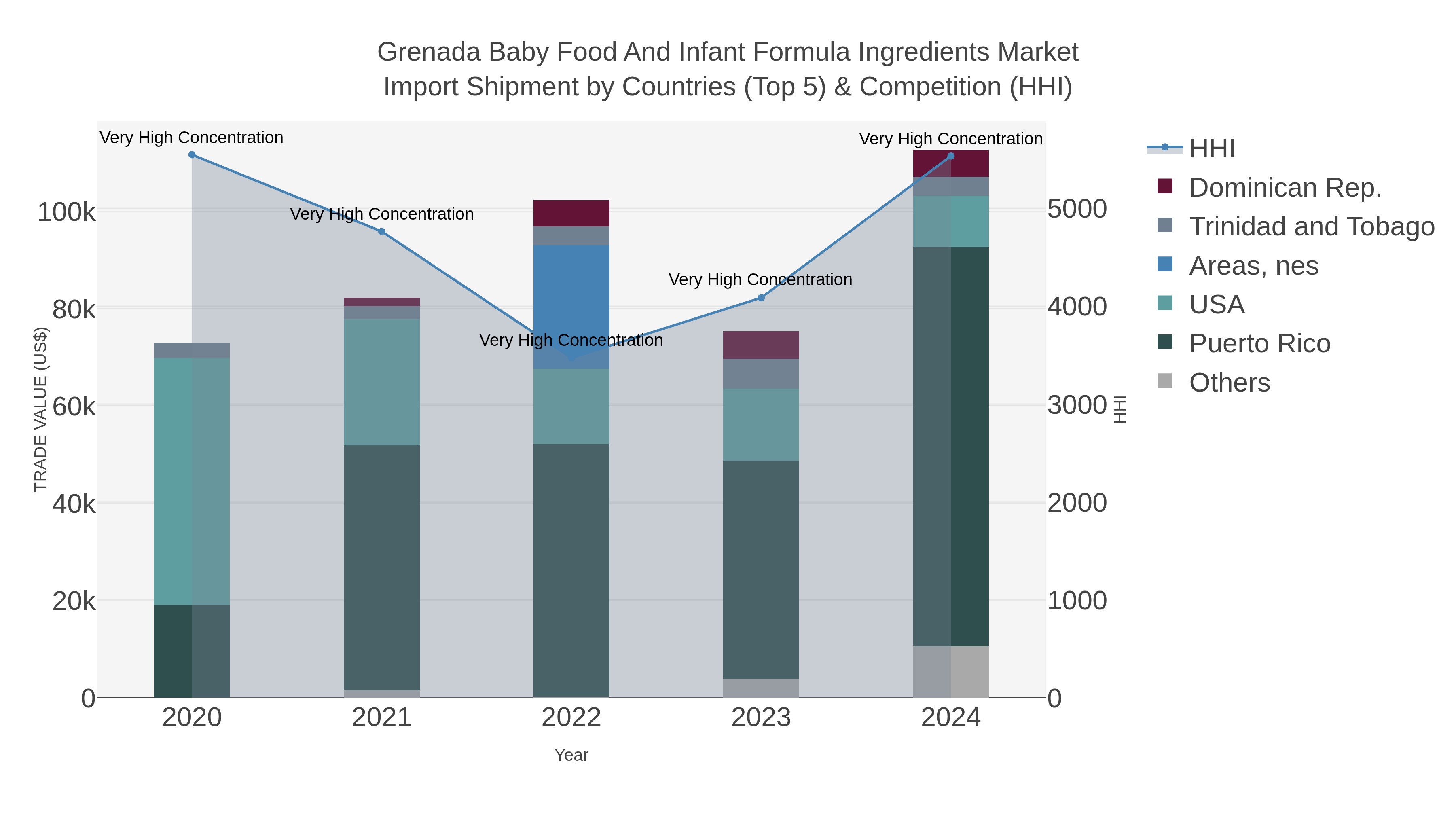 Grenada Baby Food And Infant Formula Ingredients Market Import Shipment by Countries (Top 5) & Competition (HHI)