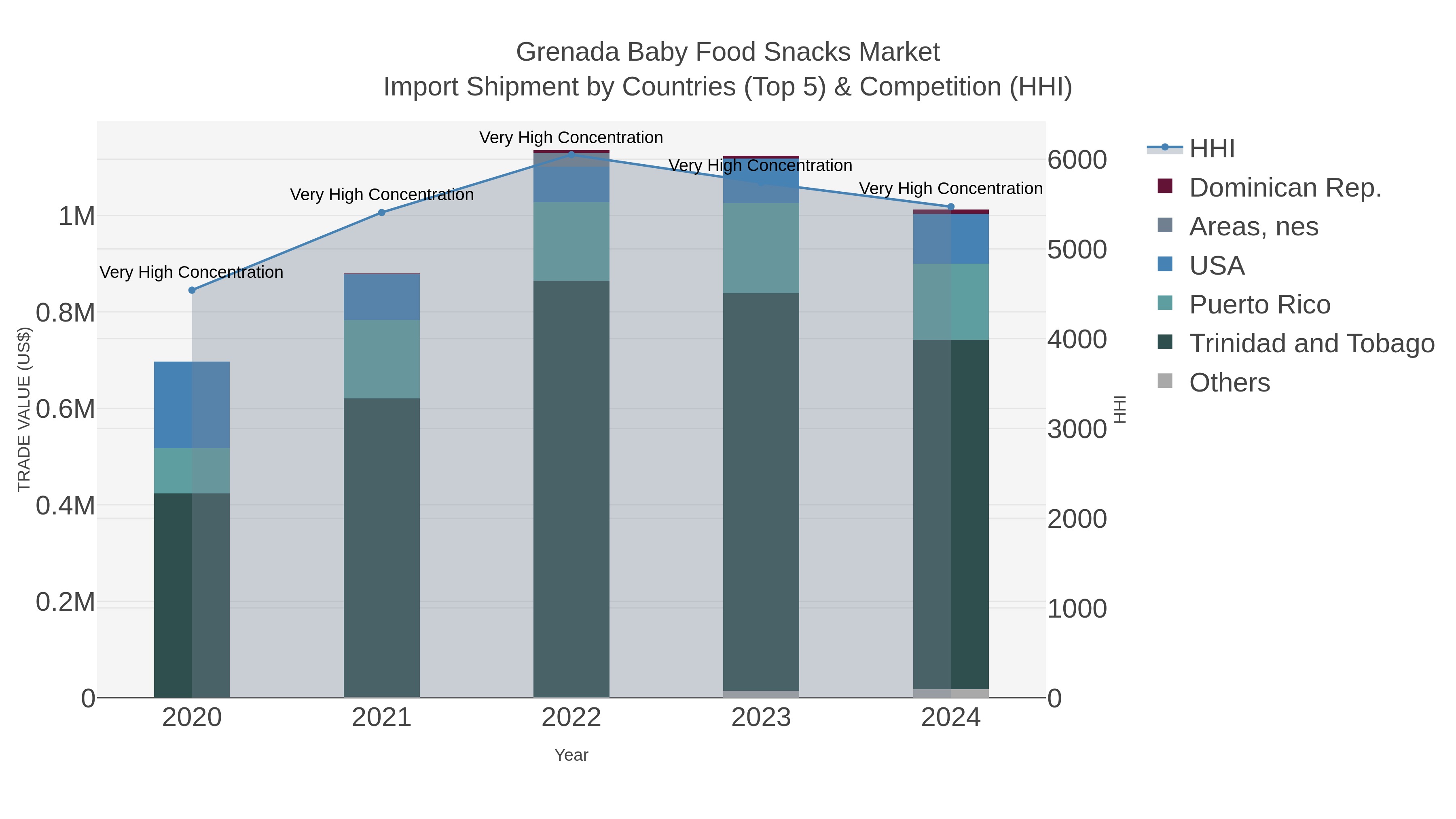 Grenada Baby Food Snacks Market Import Shipment by Countries (Top 5) & Competition (HHI)