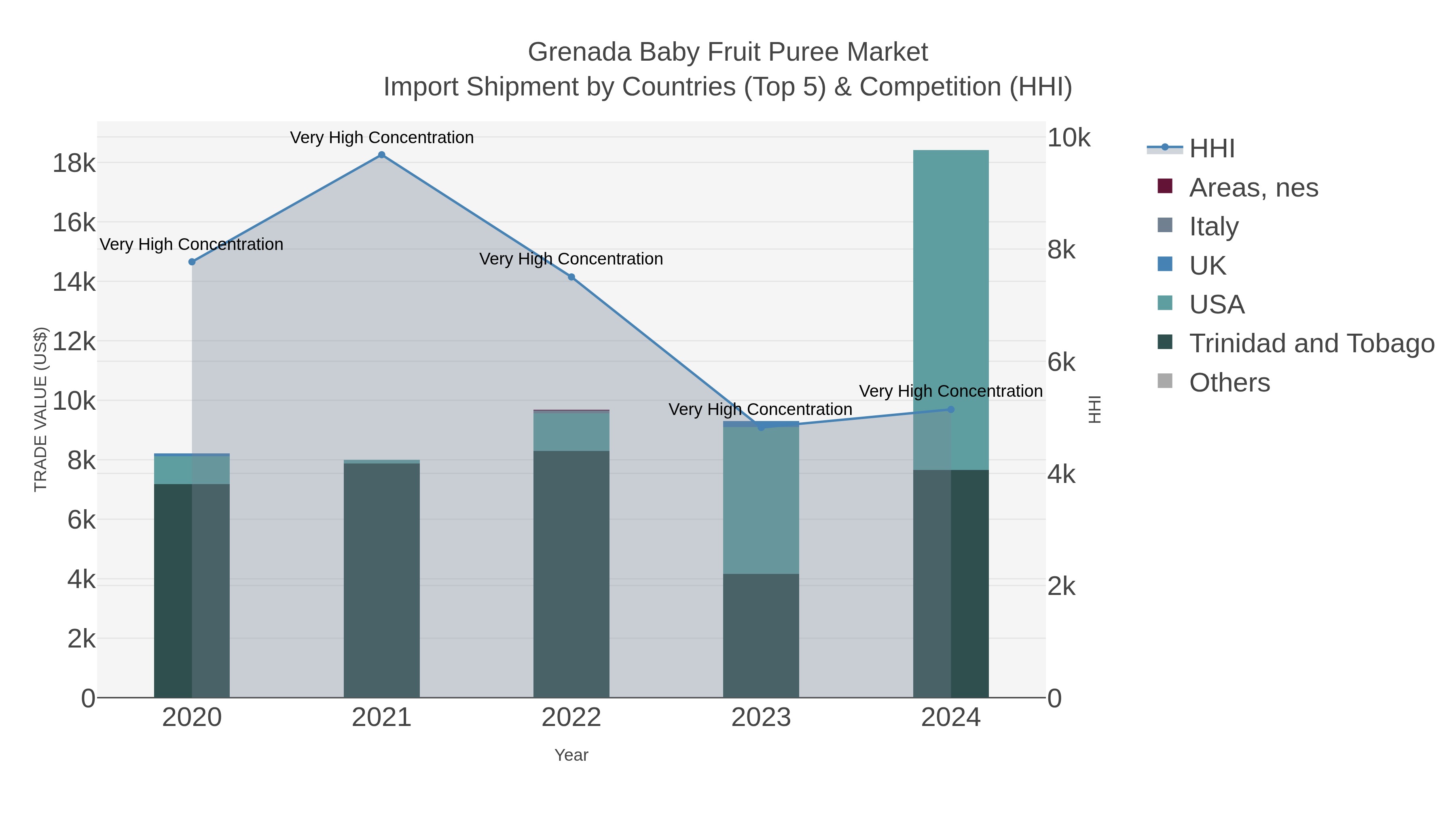 Grenada Baby Fruit Puree Market Import Shipment by Countries (Top 5) & Competition (HHI)