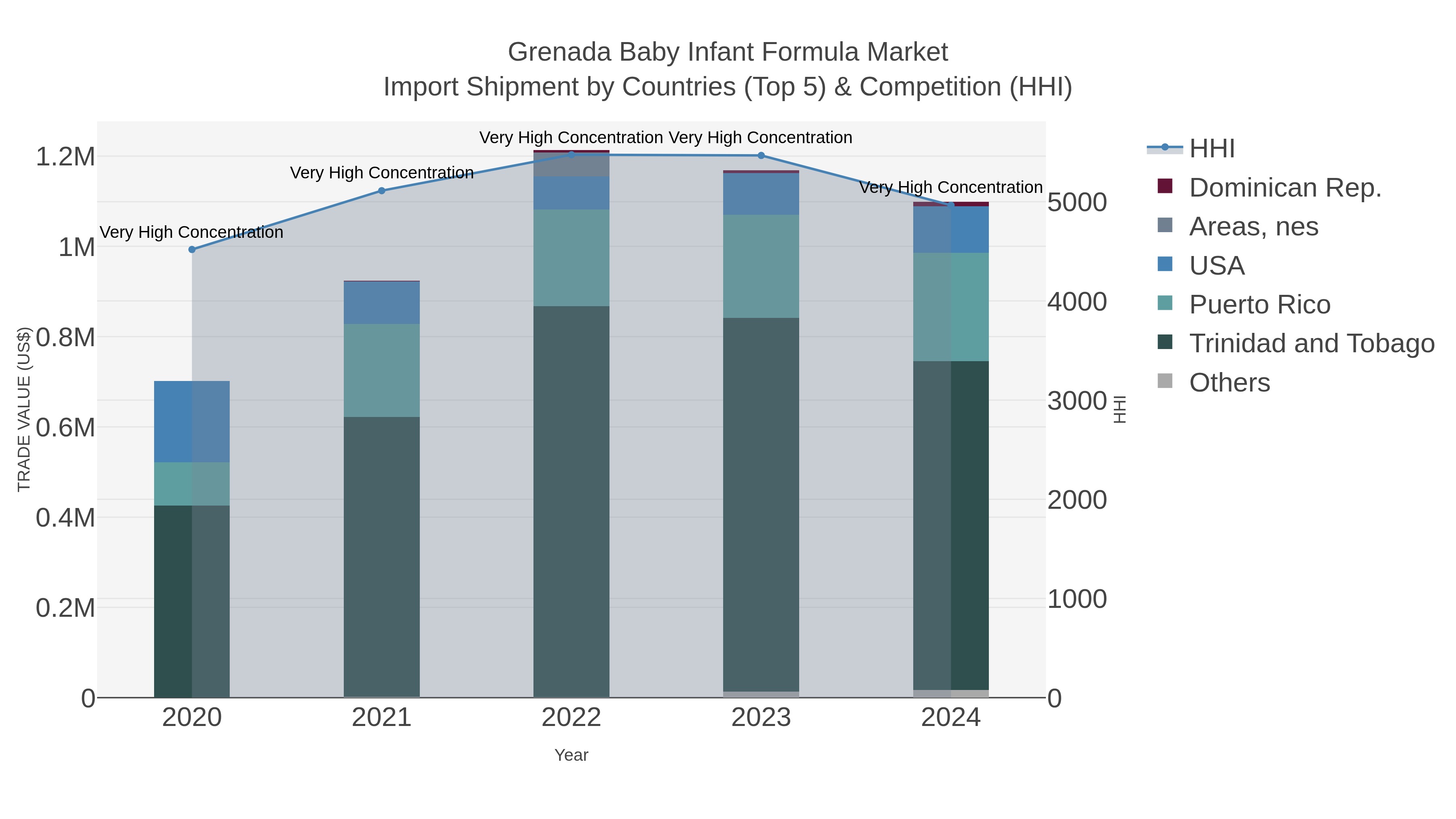 Grenada Baby Infant Formula Market Import Shipment by Countries (Top 5) & Competition (HHI)